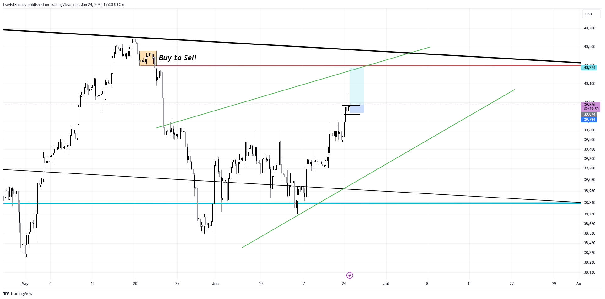CBOT_MINI:YM1! Chart Image by Dow_Jones_Maestro