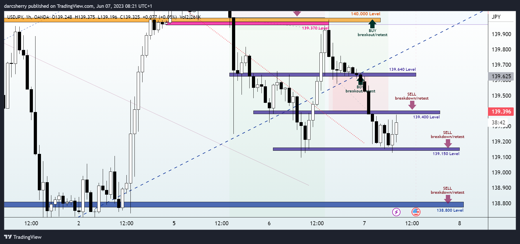 OANDA:USDJPY Chart Image by darcsherry