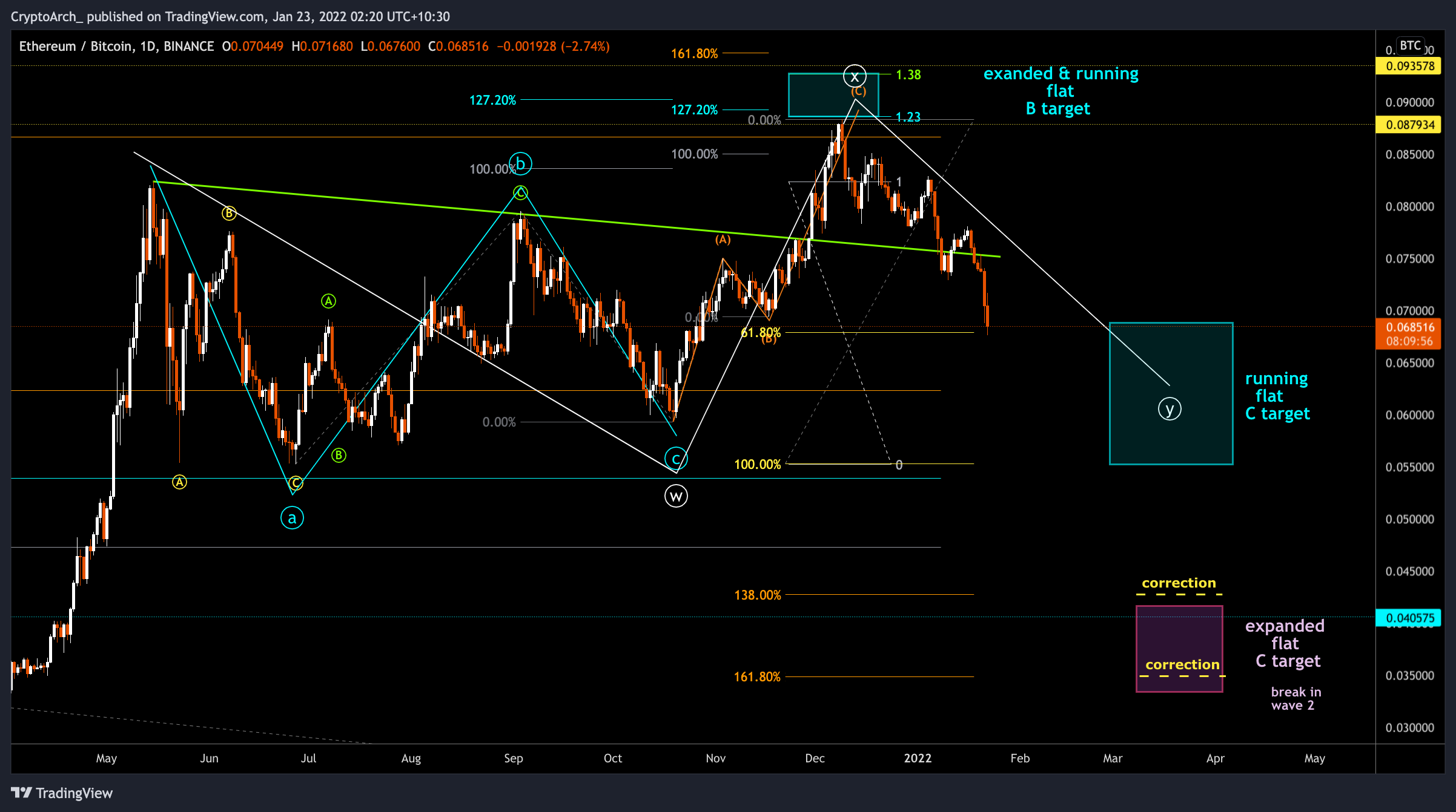BINANCE:ETHBTC Chart Image by CryptoArch_