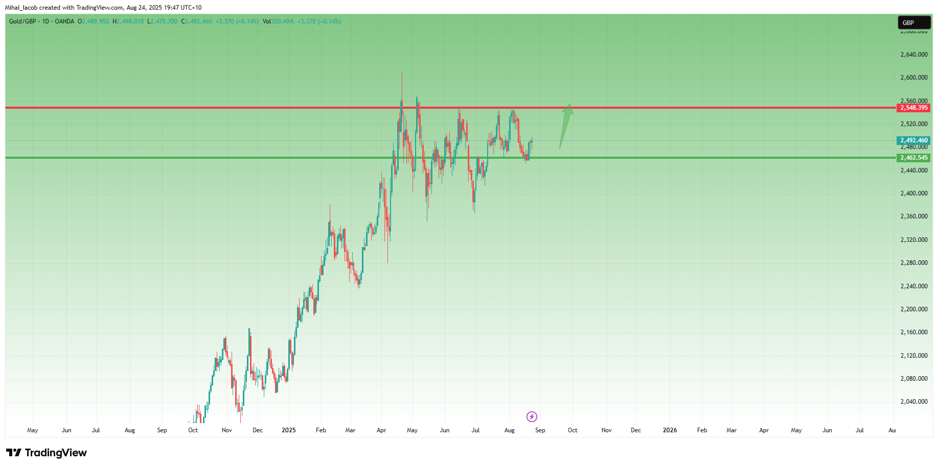 OANDA:XAUGBP Chart Image by Mihai_Iacob