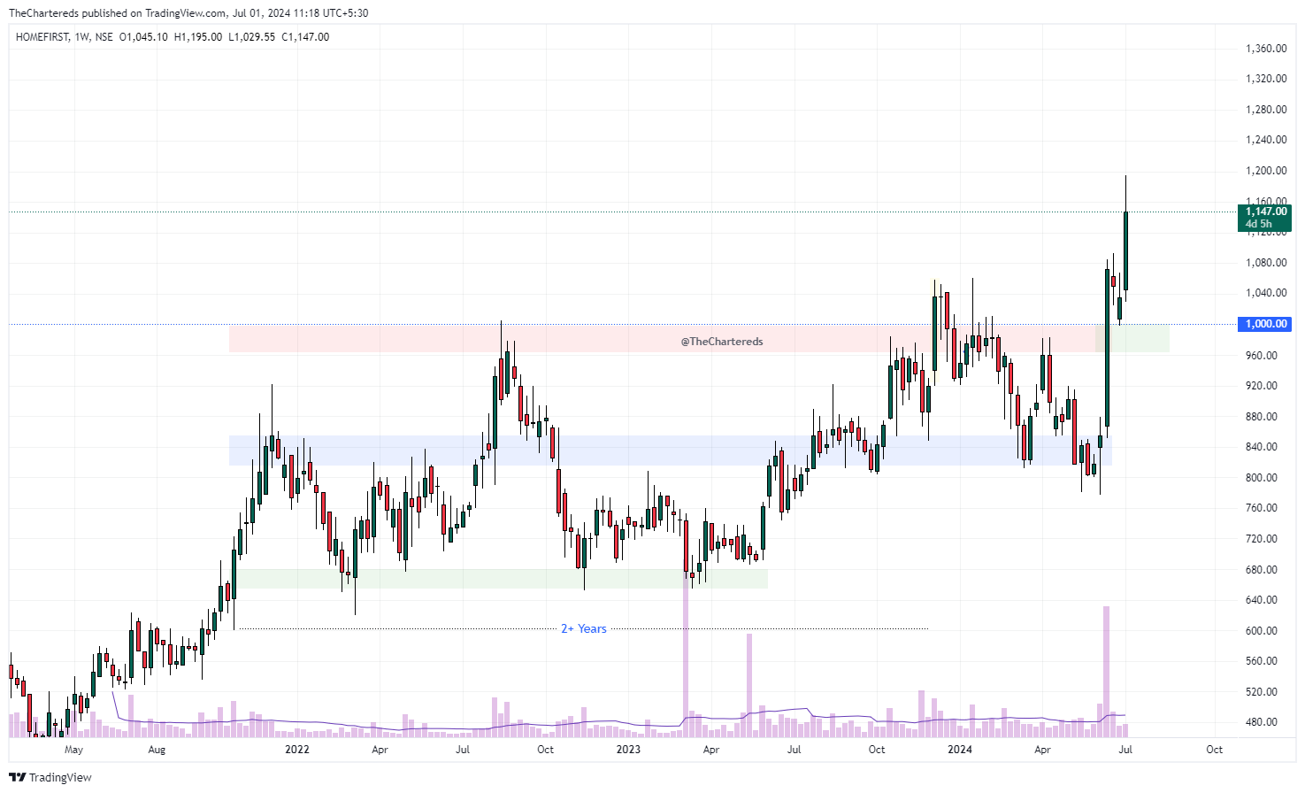 NSE:HOMEFIRST Chart Image by TheChartereds