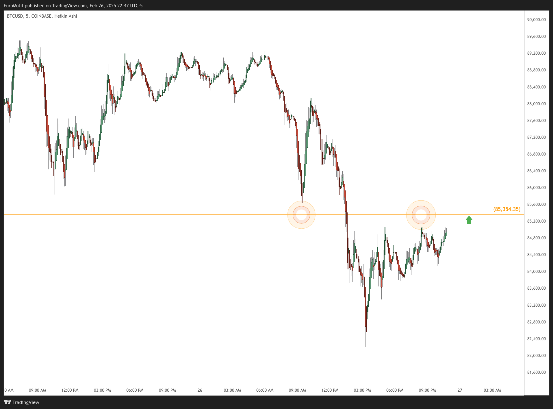 COINBASE:BTCUSD Chart Image by EuroMotif