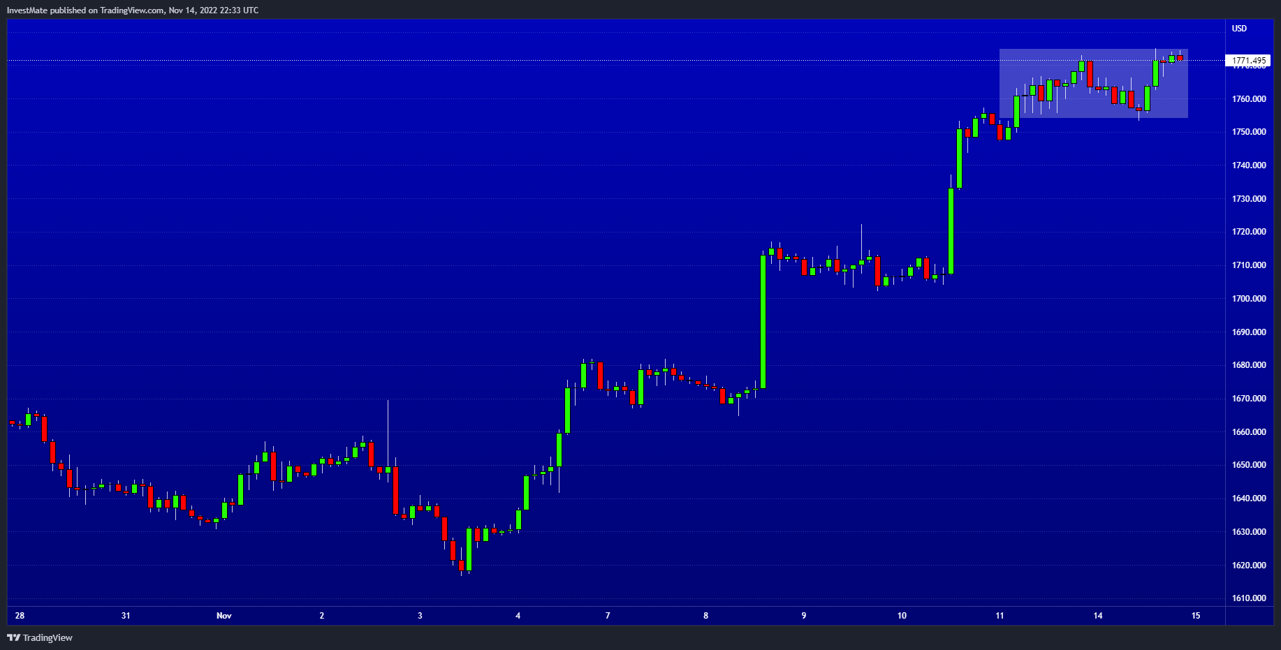 OANDA:XAUUSD Chart Image by InvestMate