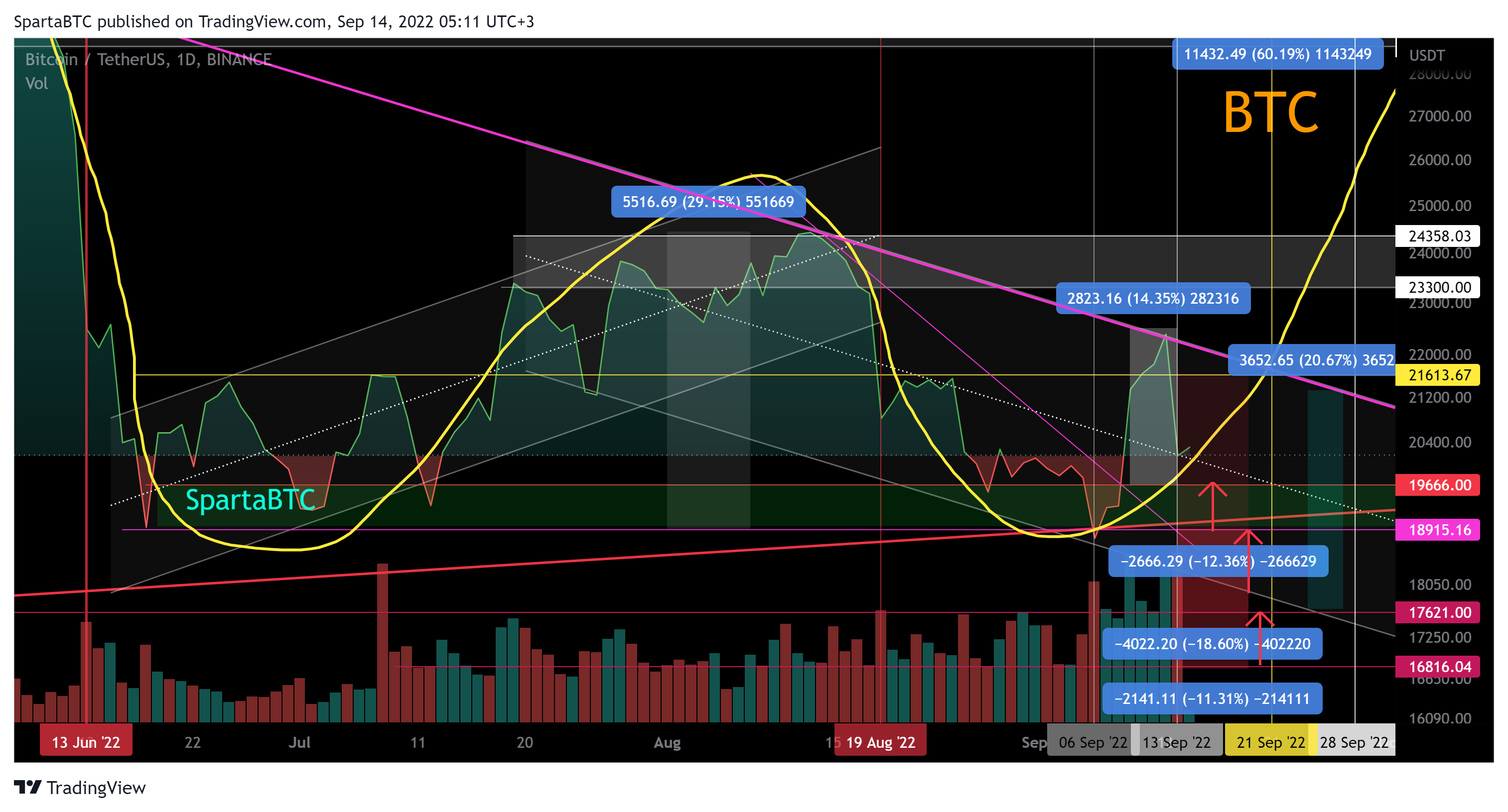 BINANCE:BTCUSDT Chart Image by SpartaBTC