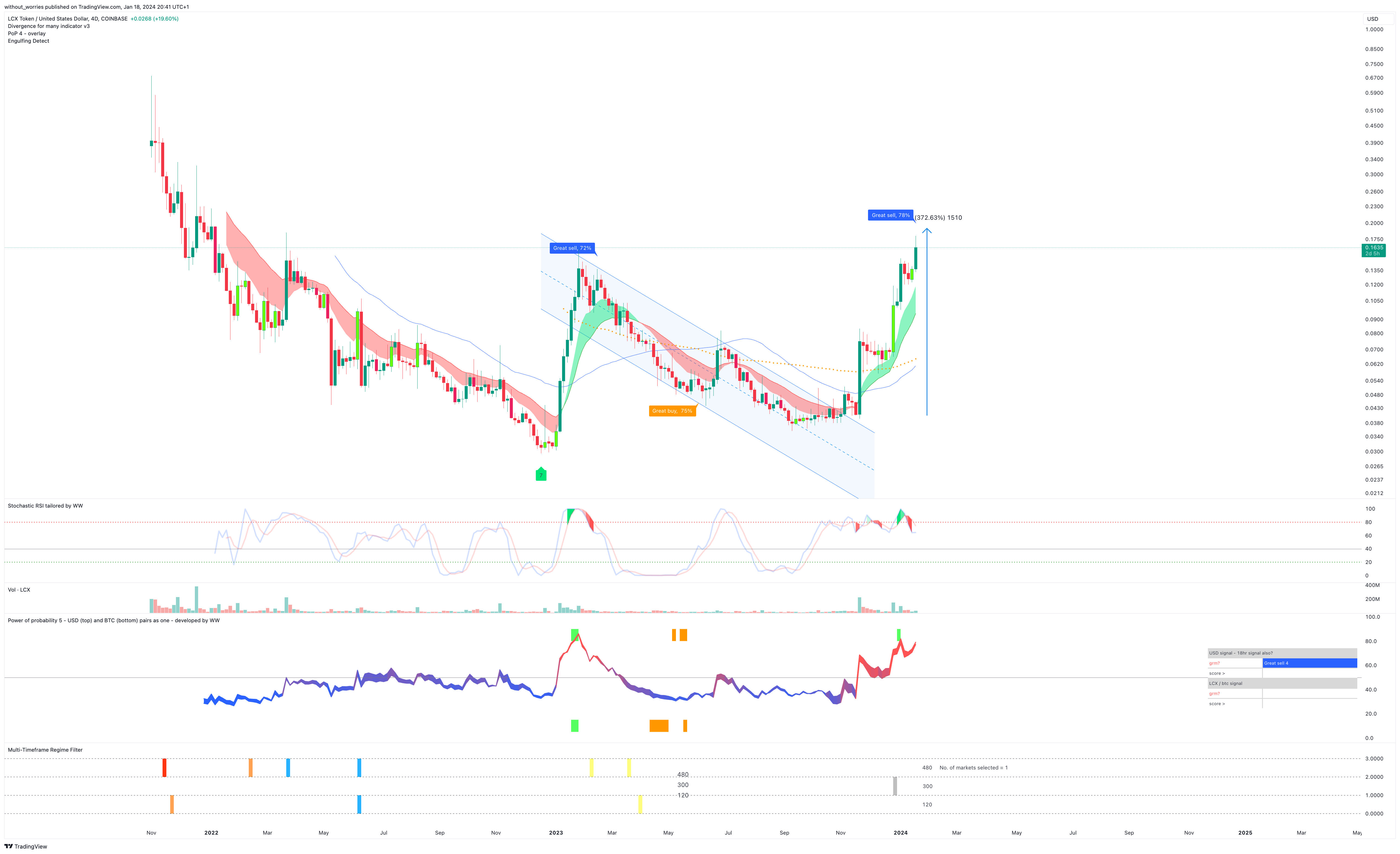 COINBASE:LCXUSD Chart Image by without_worries