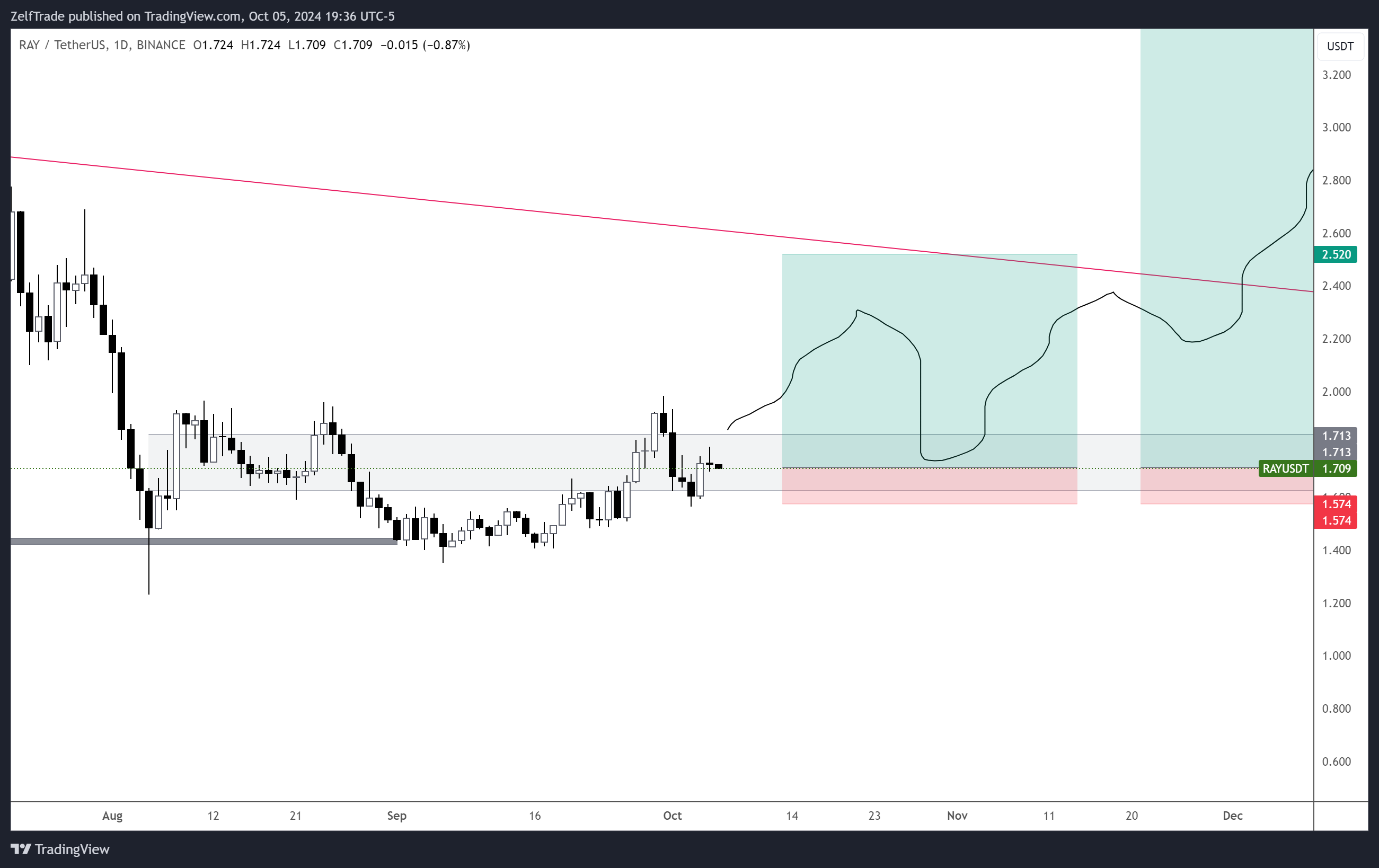 BINANCE:RAYUSDT Chart Image by ZelfTrade