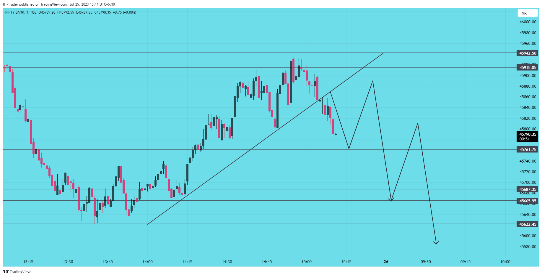 NSE:BANKNIFTY Chart Image by IIT-Trader