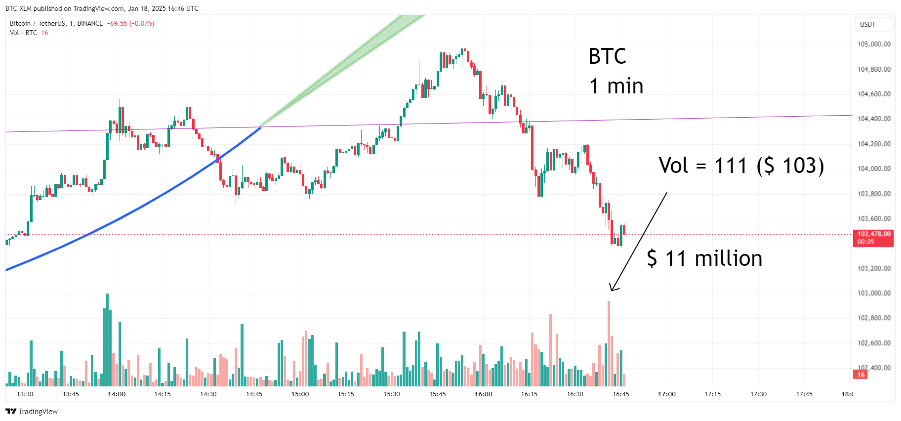 BINANCE:BTCUSDT Chart Image by BTC-XLM