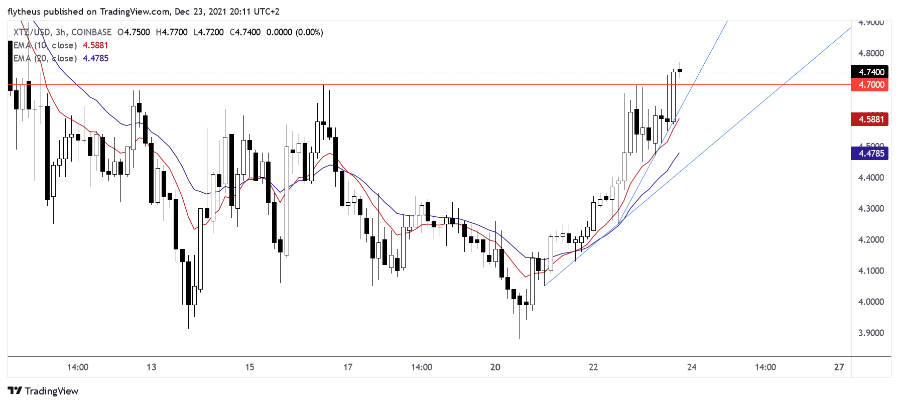 COINBASE:XTZUSD Chart Image by TradeLive-