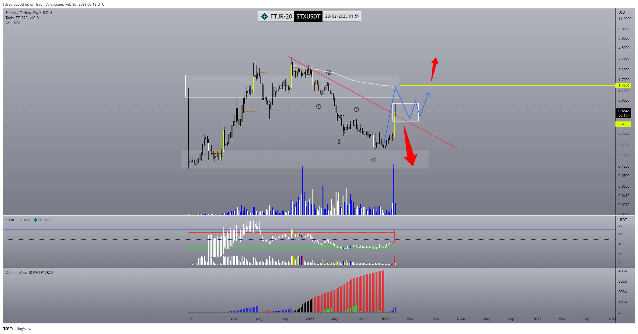 KUCOIN:STXUSDT Chart Image by ftjr20