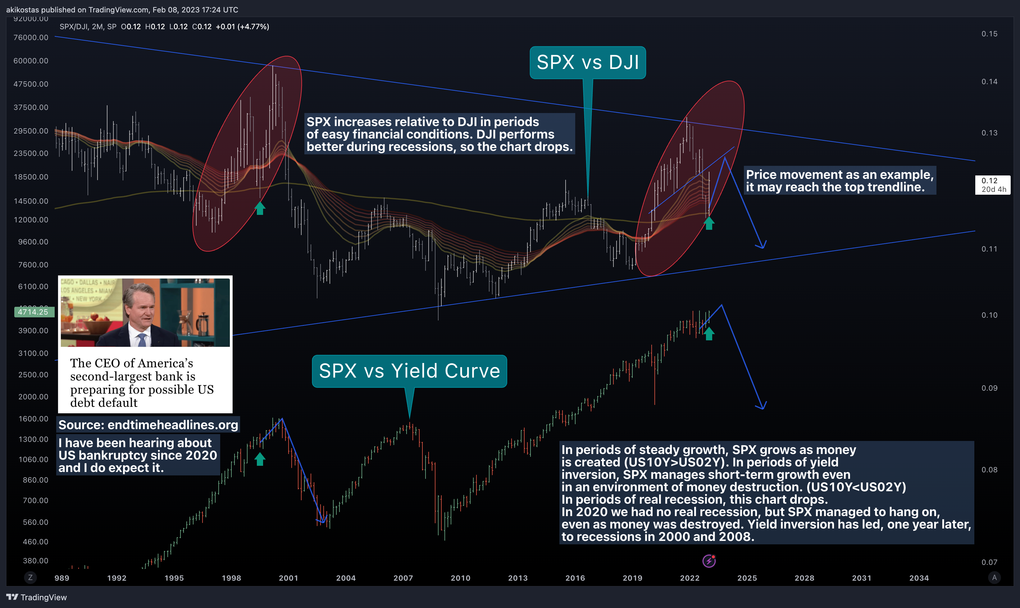 SP:SPX/TVC:DJI Chart Image by akikostas