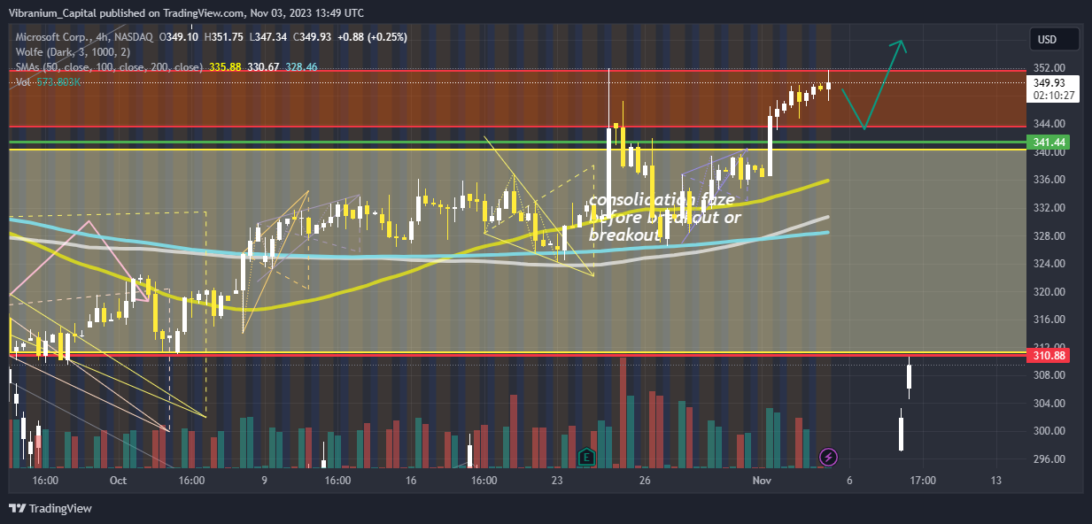 BATS:MSFT Chart Image by Aura_Trades