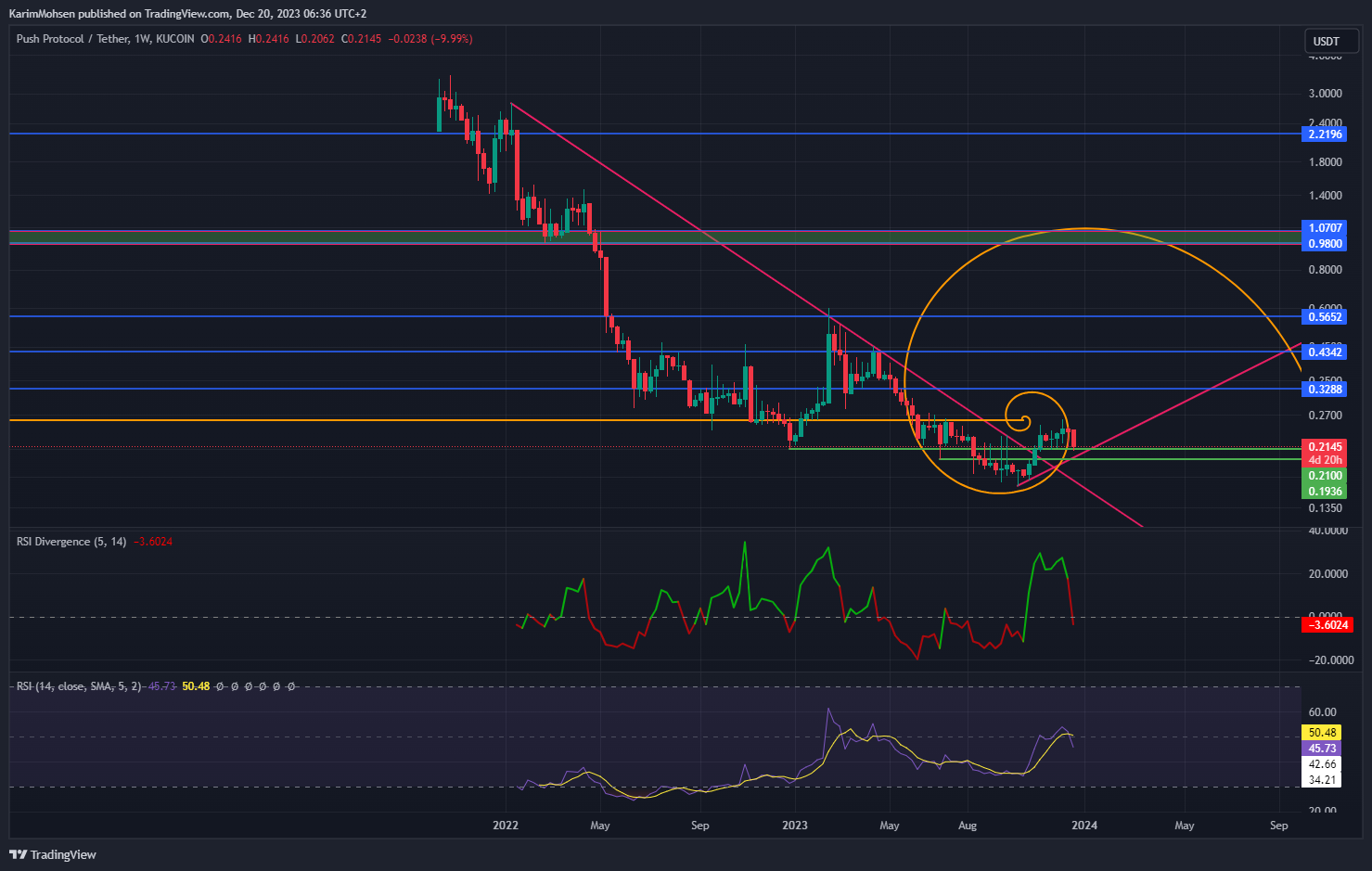 KUCOIN:PUSHUSDT Chart Image by KarimMohsen
