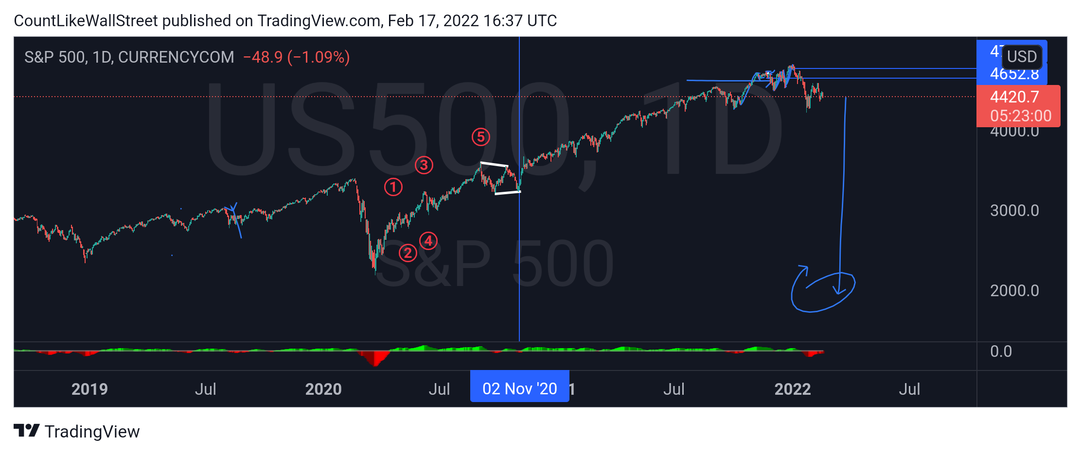 CURRENCYCOM:US500 Chart Image by SabahEquityResearch