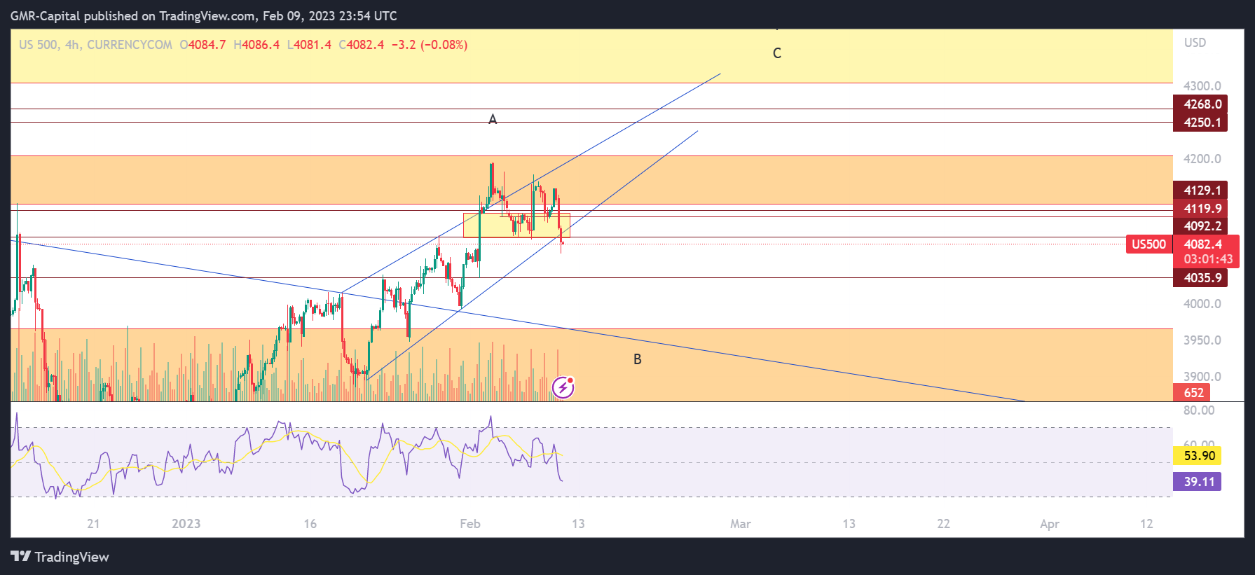 CURRENCYCOM:US500 Chart Image by GMR-Capital