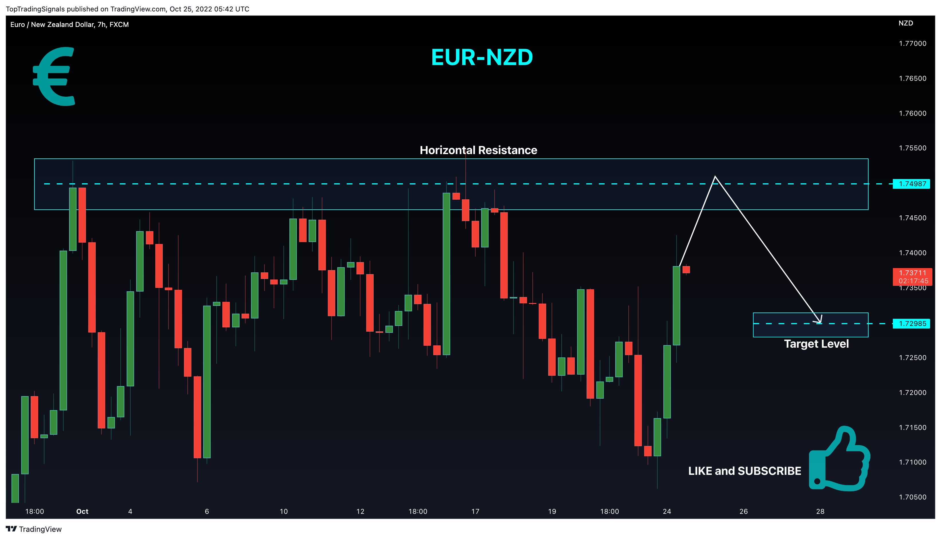 FX:EURNZD Chart Image by TopTradingSignals