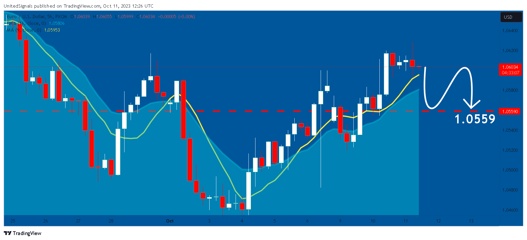 FX:EURUSD Chart Image by UnitedSignals