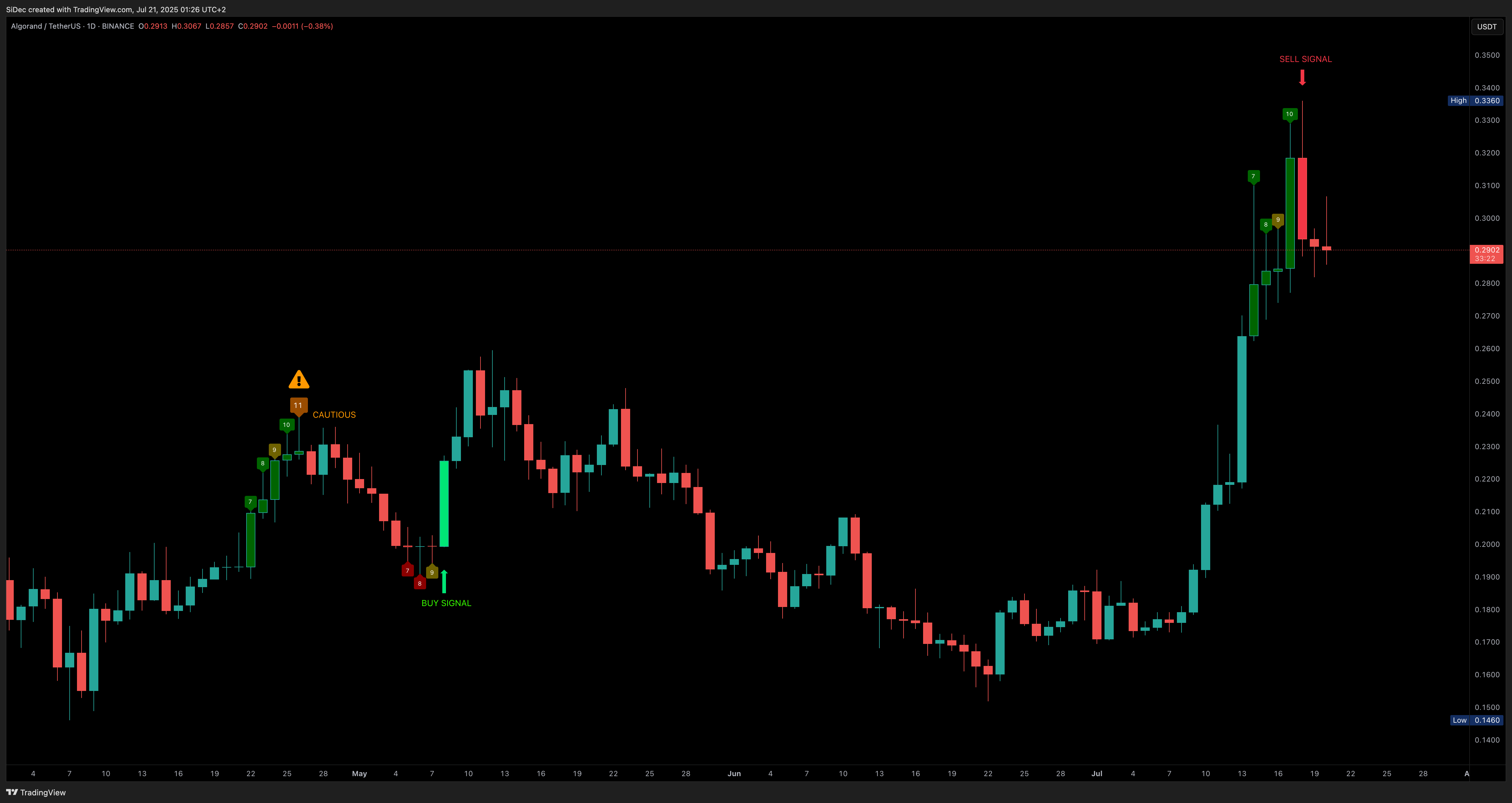 BINANCE:ALGOUSDT Chart Image by SiDec