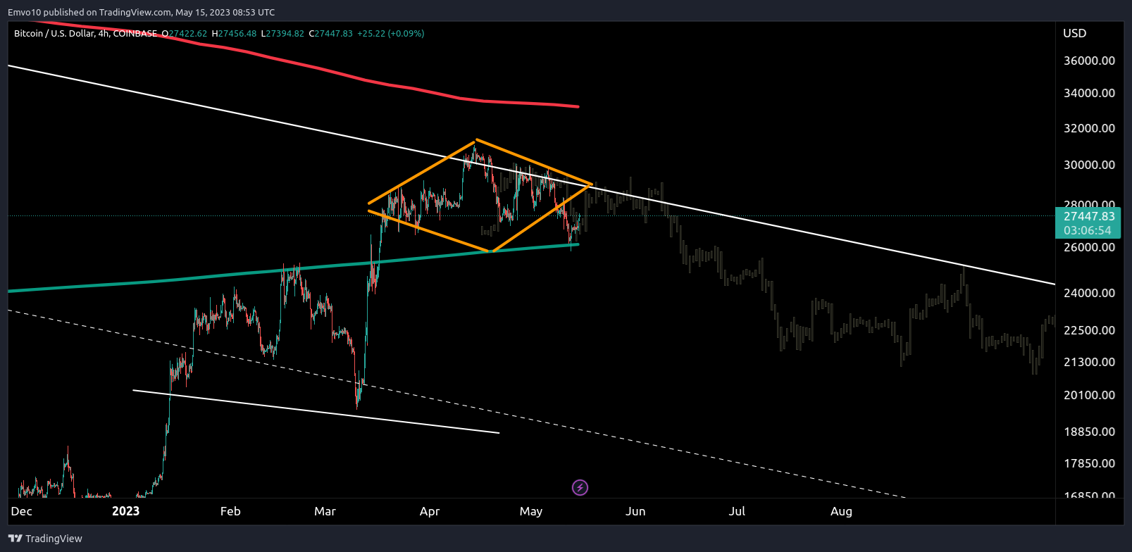 COINBASE:BTCUSD Chart Image by Emvo10