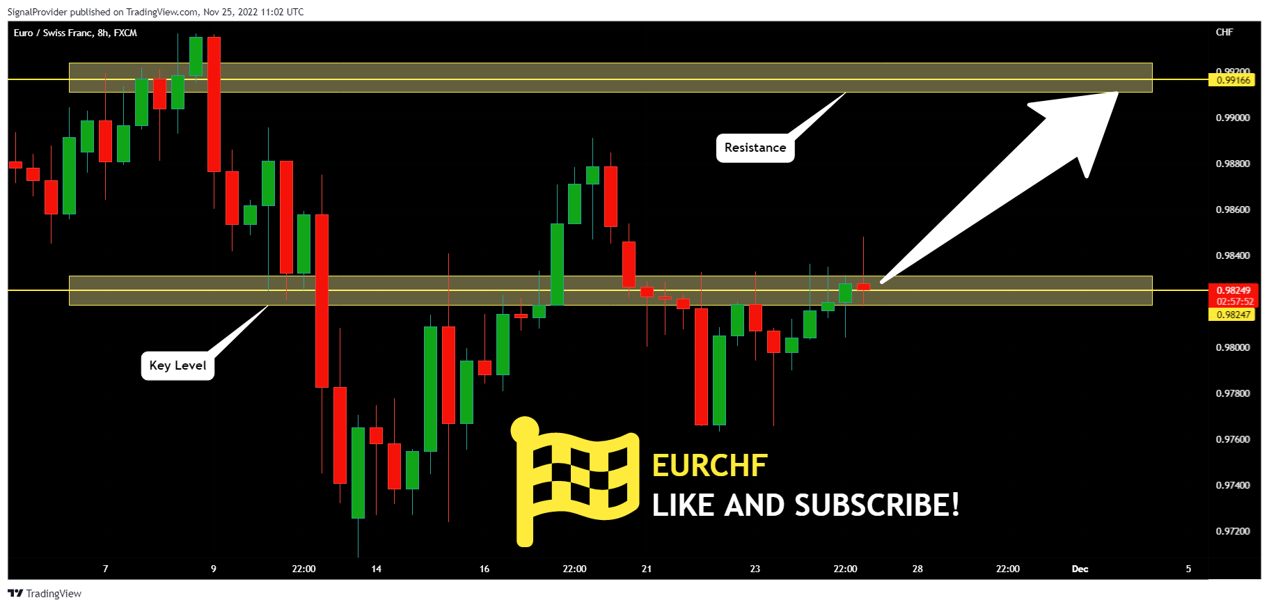 FX:EURCHF Chart Image by SignalProvider
