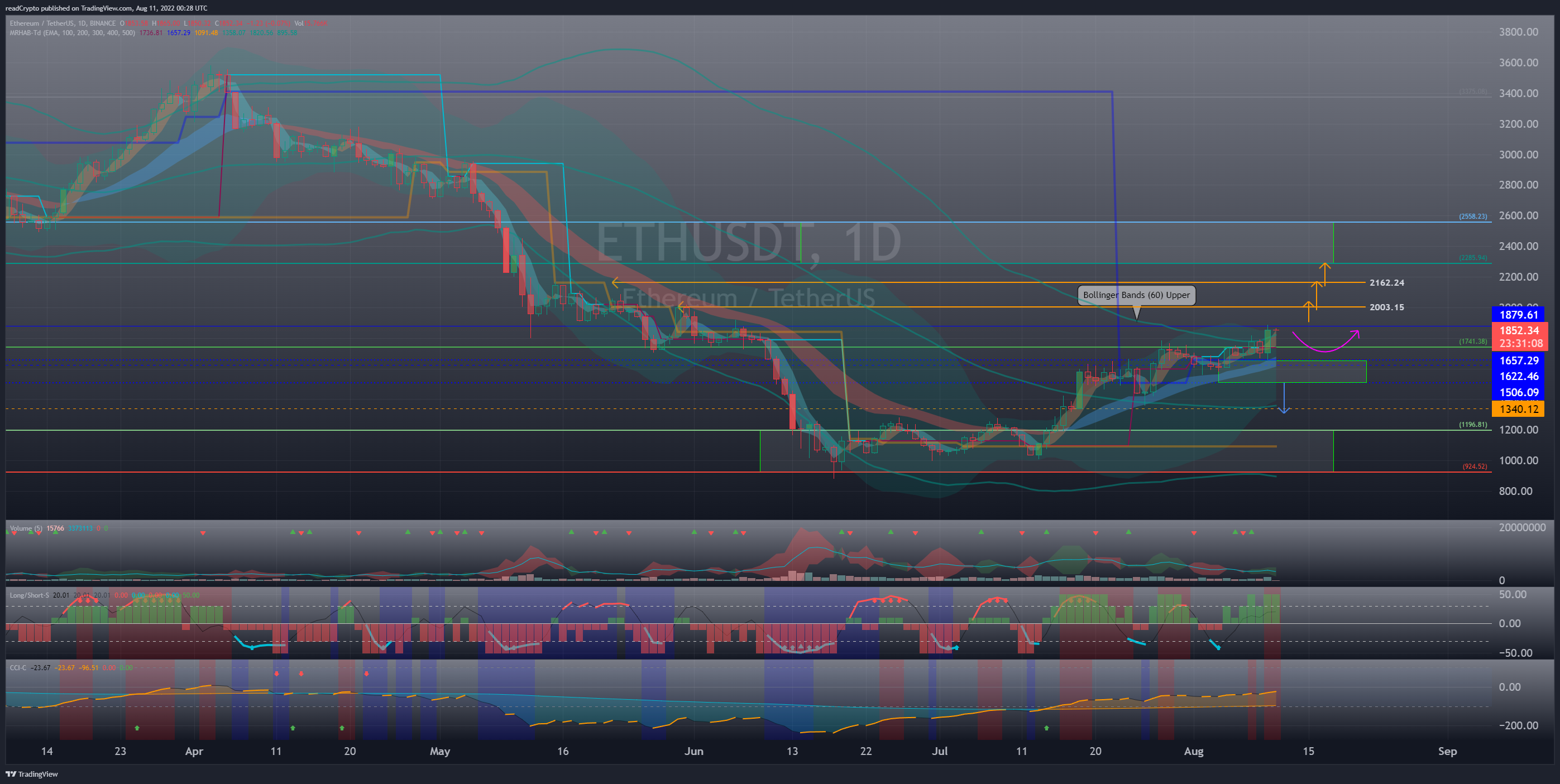 BINANCE:ETHUSDT Chart Image by readCrypto