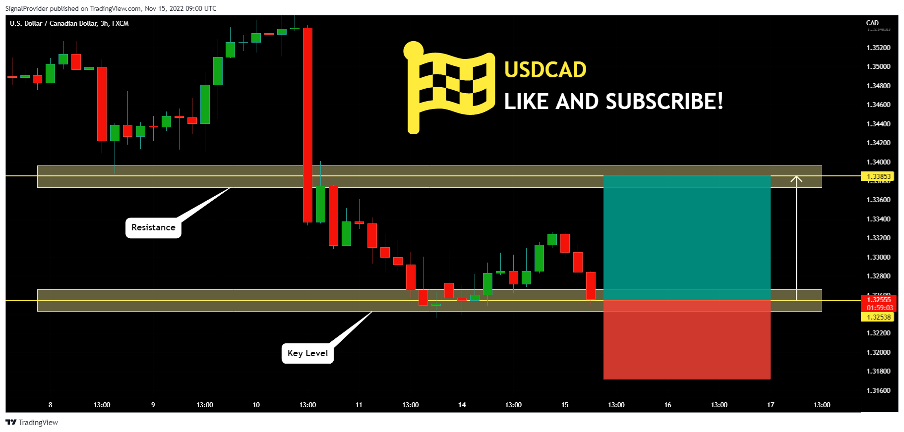 FX:USDCAD Chart Image by SignalProvider