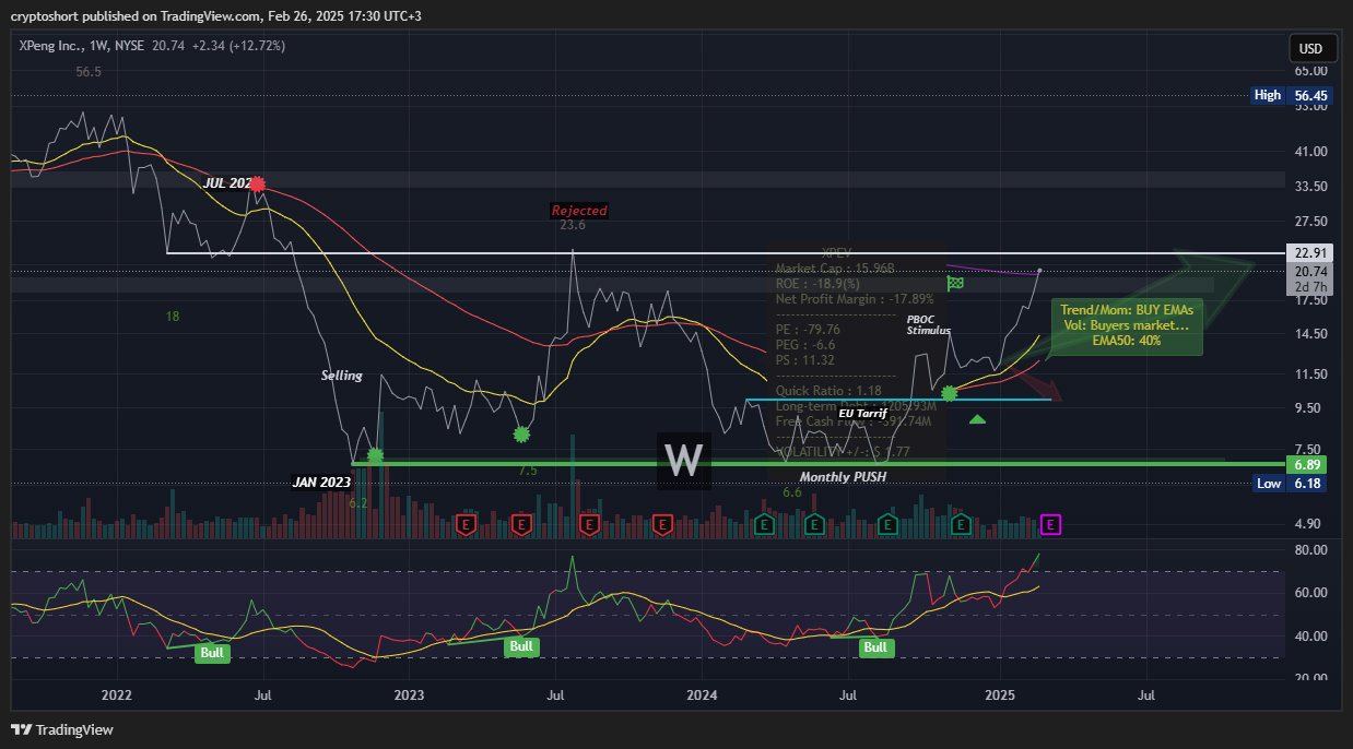 BATS:XPEV Chart Image by cryptoshort
