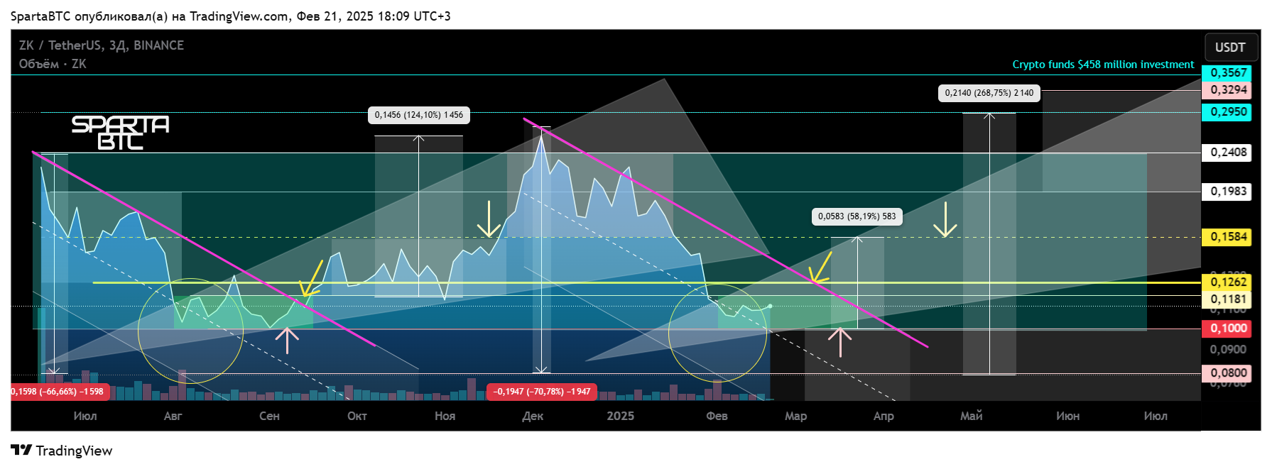 BINANCE:ZKUSDT Chart Image by SpartaBTC