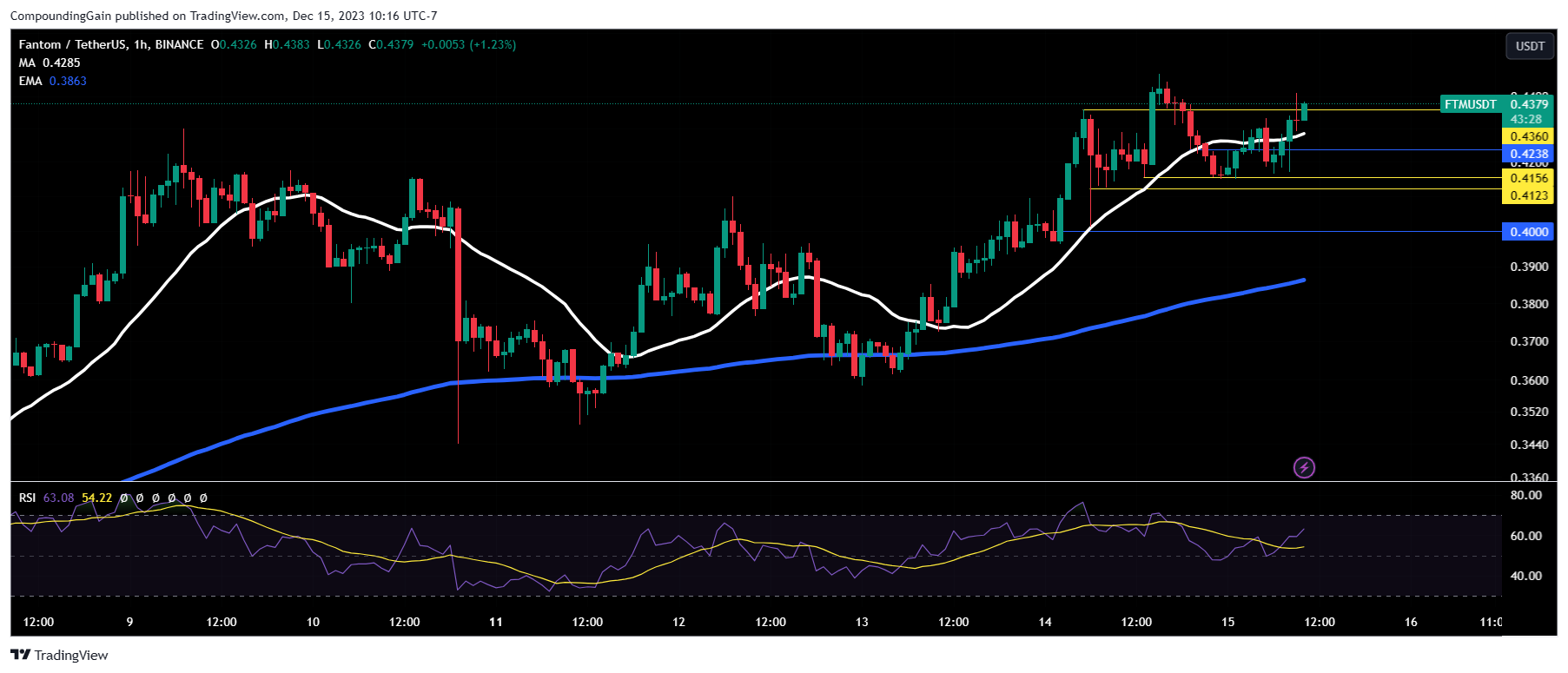 BINANCE:FTMUSDT Chart Image by CompoundingGain