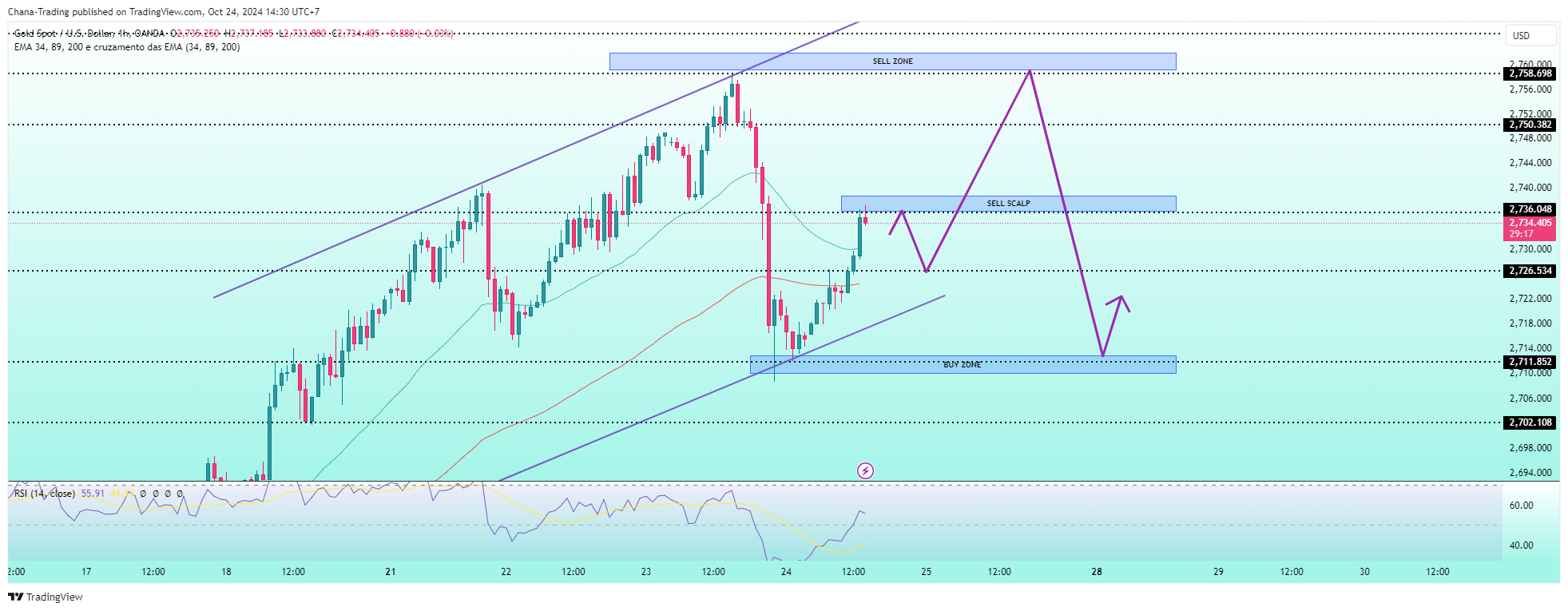 OANDA:XAUUSD Chart Image by Chana-Trading