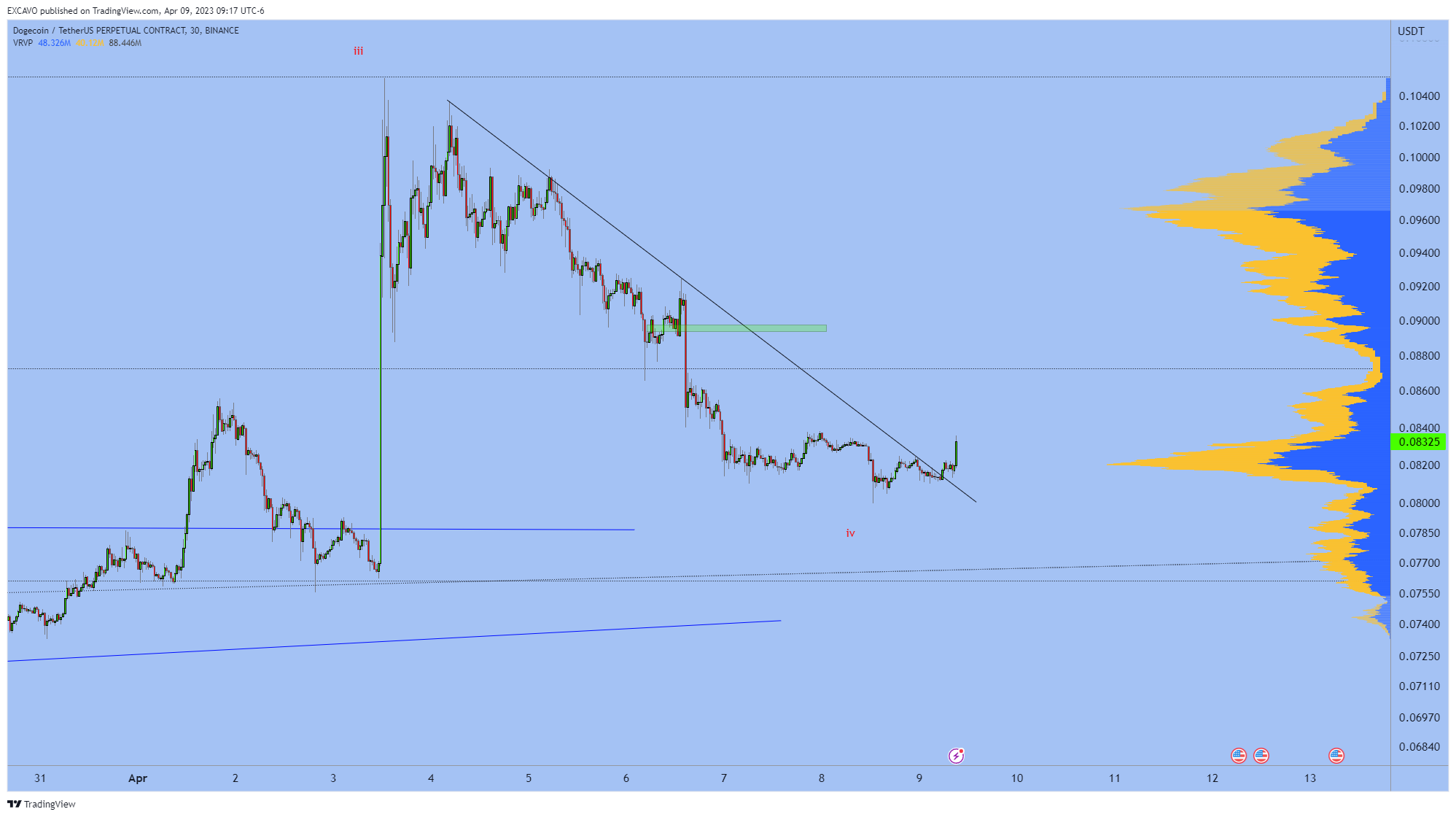 BINANCE:DOGEUSDT.P Chart Image by EXCAVO