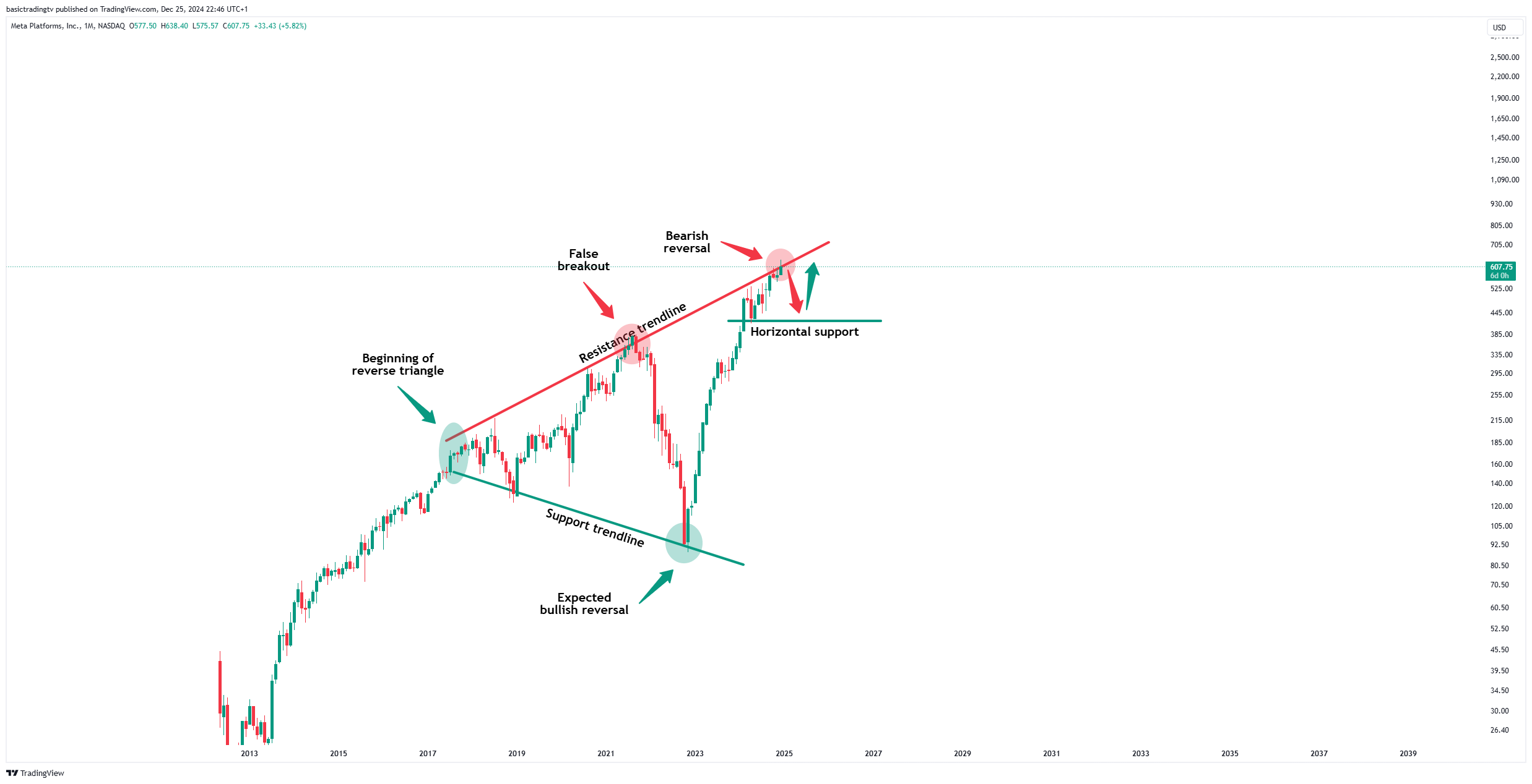 BATS:META Chart Image by basictradingtv