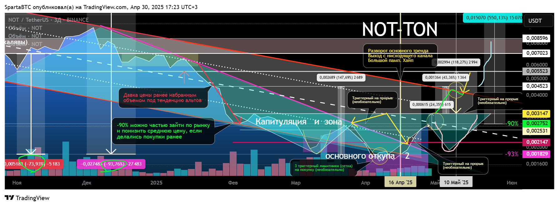 BINANCE:NOTUSDT Chart Image by SpartaBTC