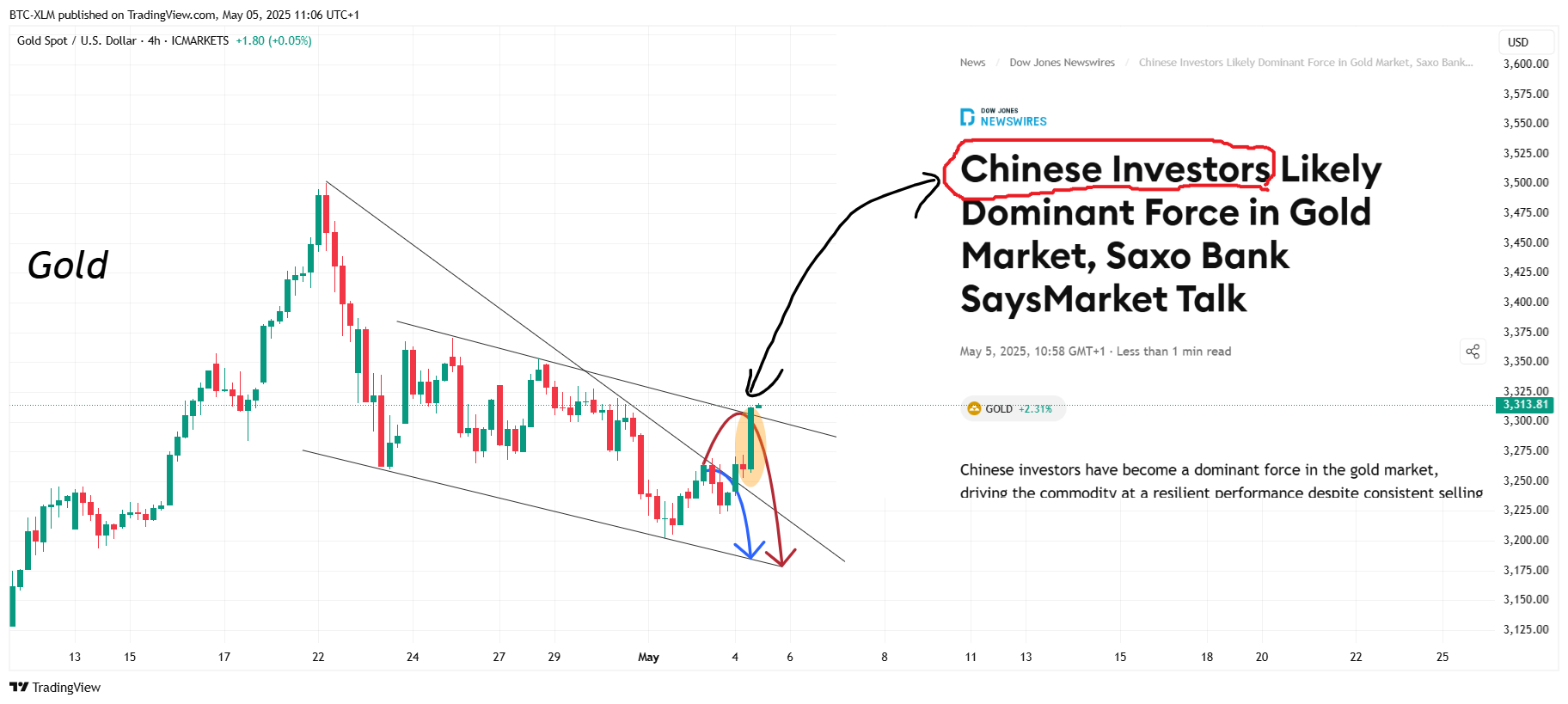 ICMARKETS:XAUUSD Chart Image by BTC-XLM