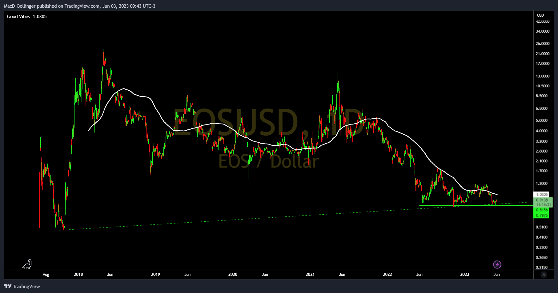 BITFINEX:EOSUSD Chart Image by MacD_Bollinger