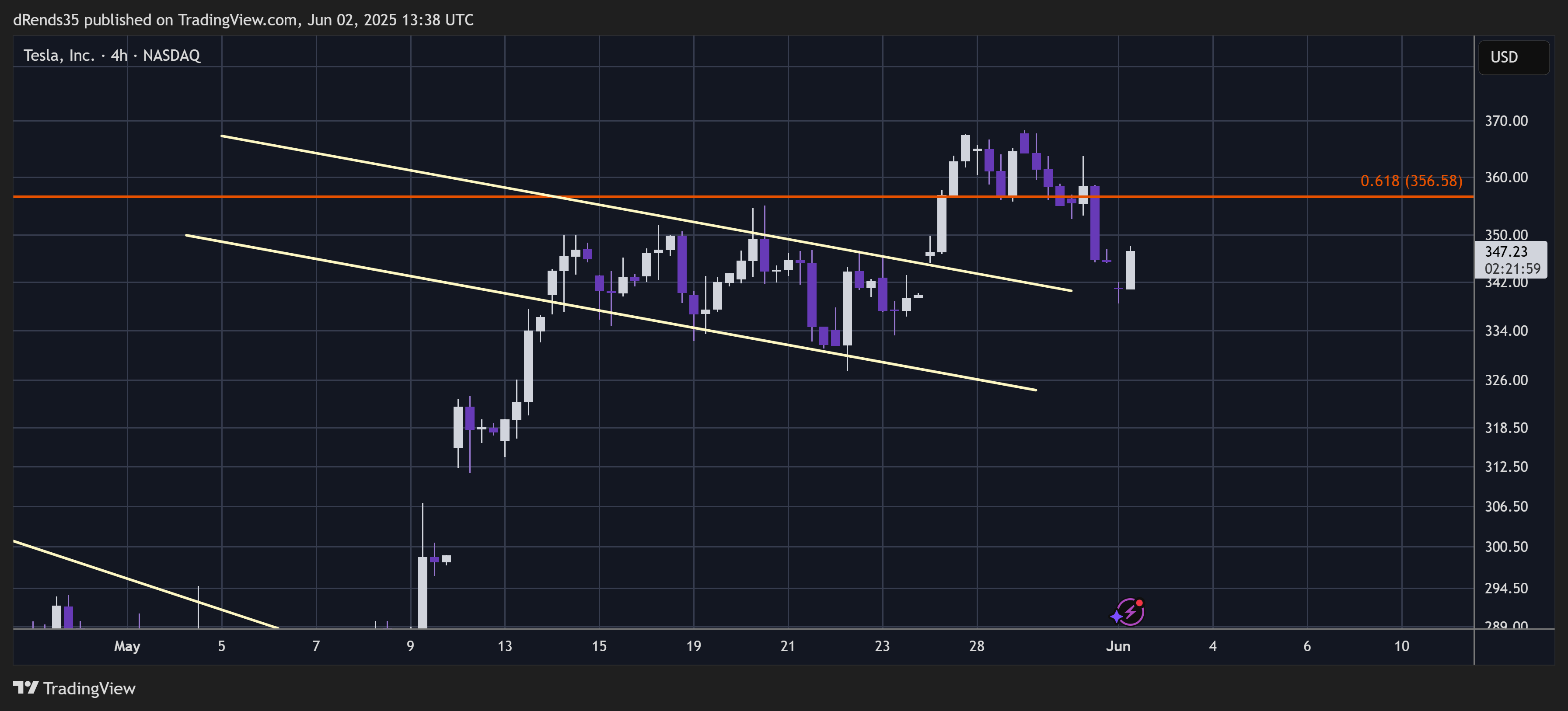 BATS:TSLA Chart Image by dRends35