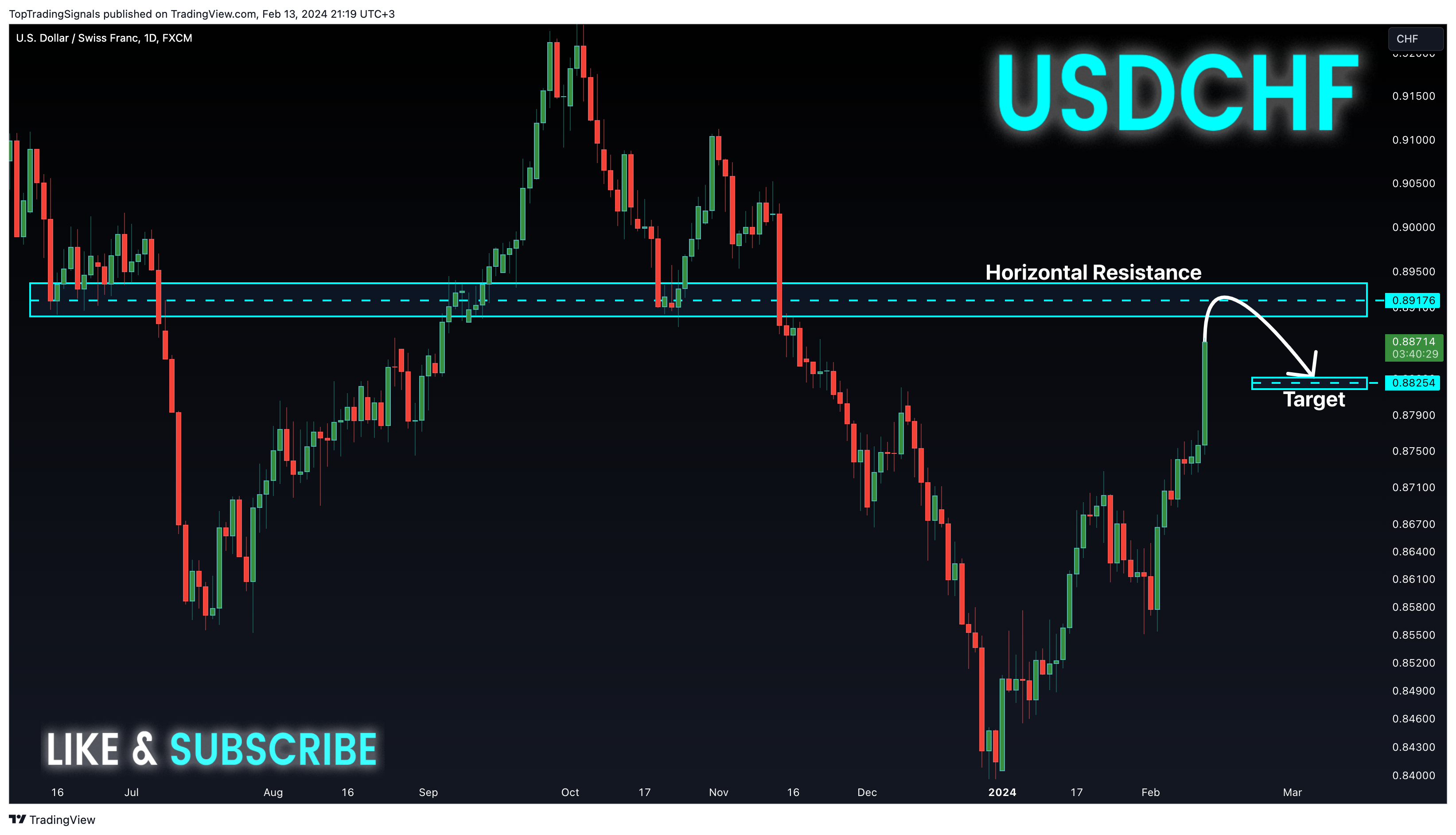 FX:USDCHF Chart Image by TopTradingSignals