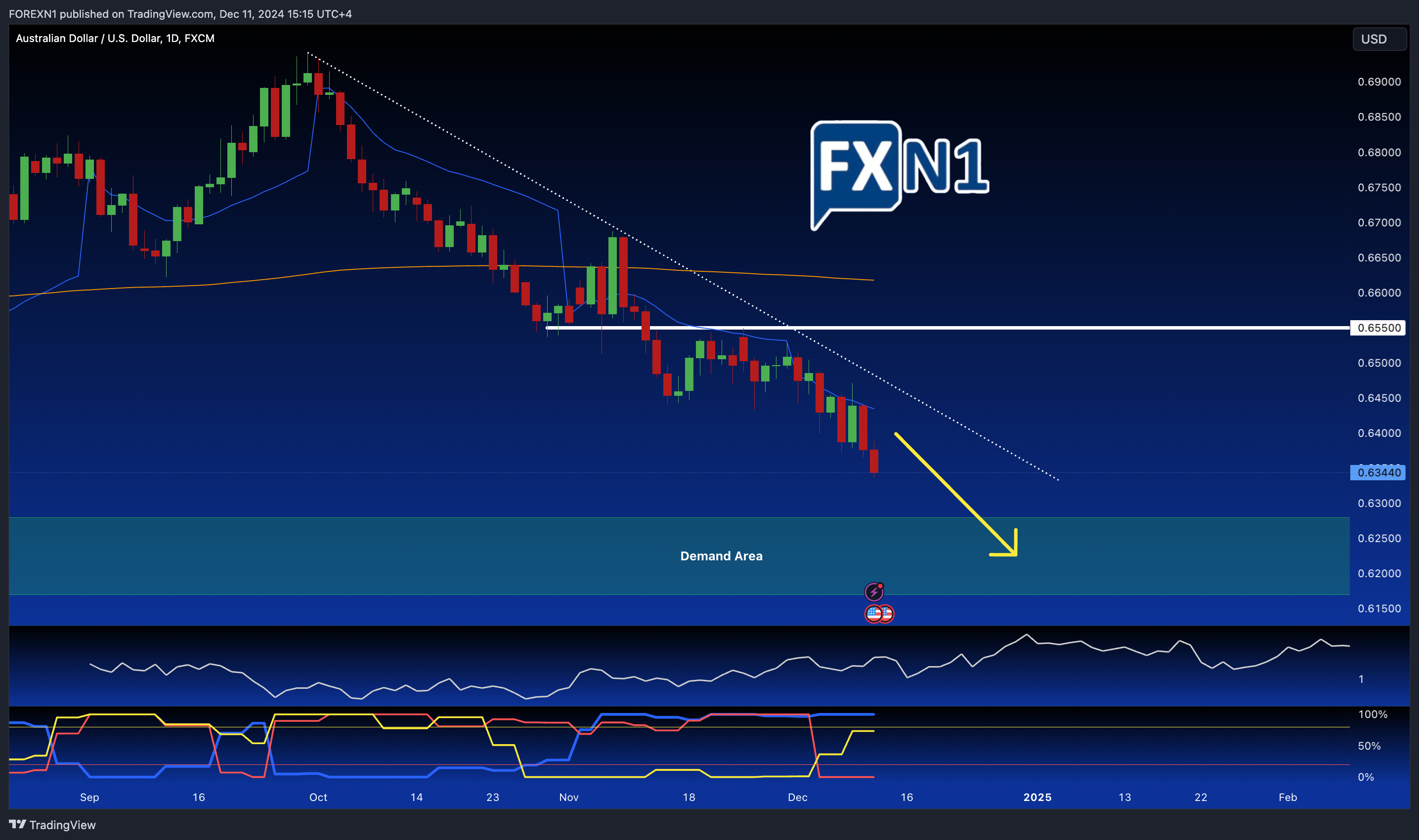 FX:AUDUSD Chart Image by FOREXN1