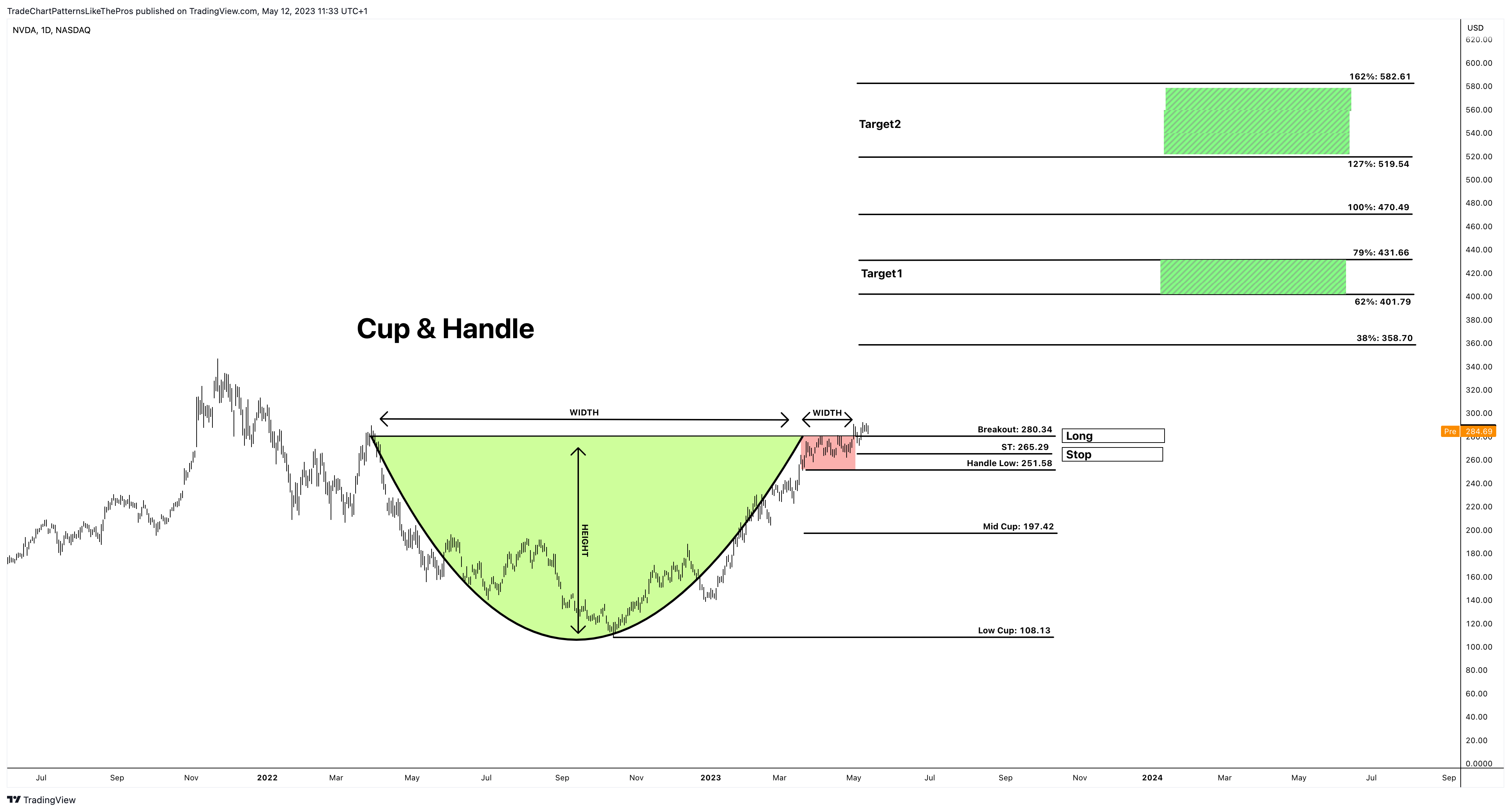 NASDAQ:NVDA Chart Image by TradeChartPatternsLikeThePros