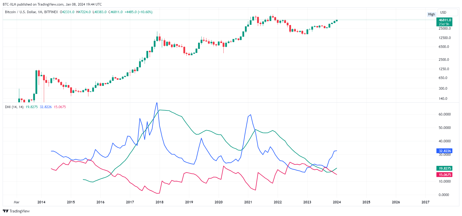 BITFINEX:BTCUSD Chart Image by BTC-XLM