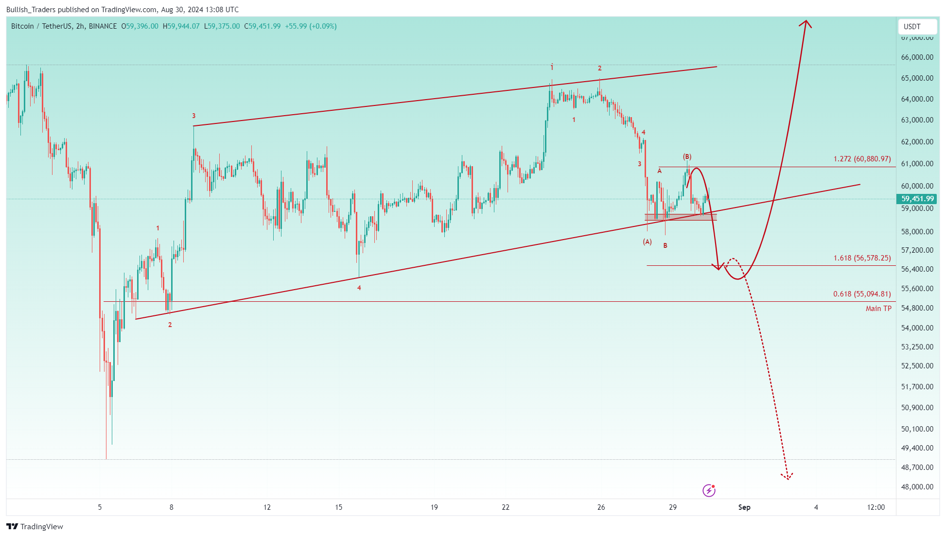 BINANCE:BTCUSDT Chart Image by Bullish_Traders
