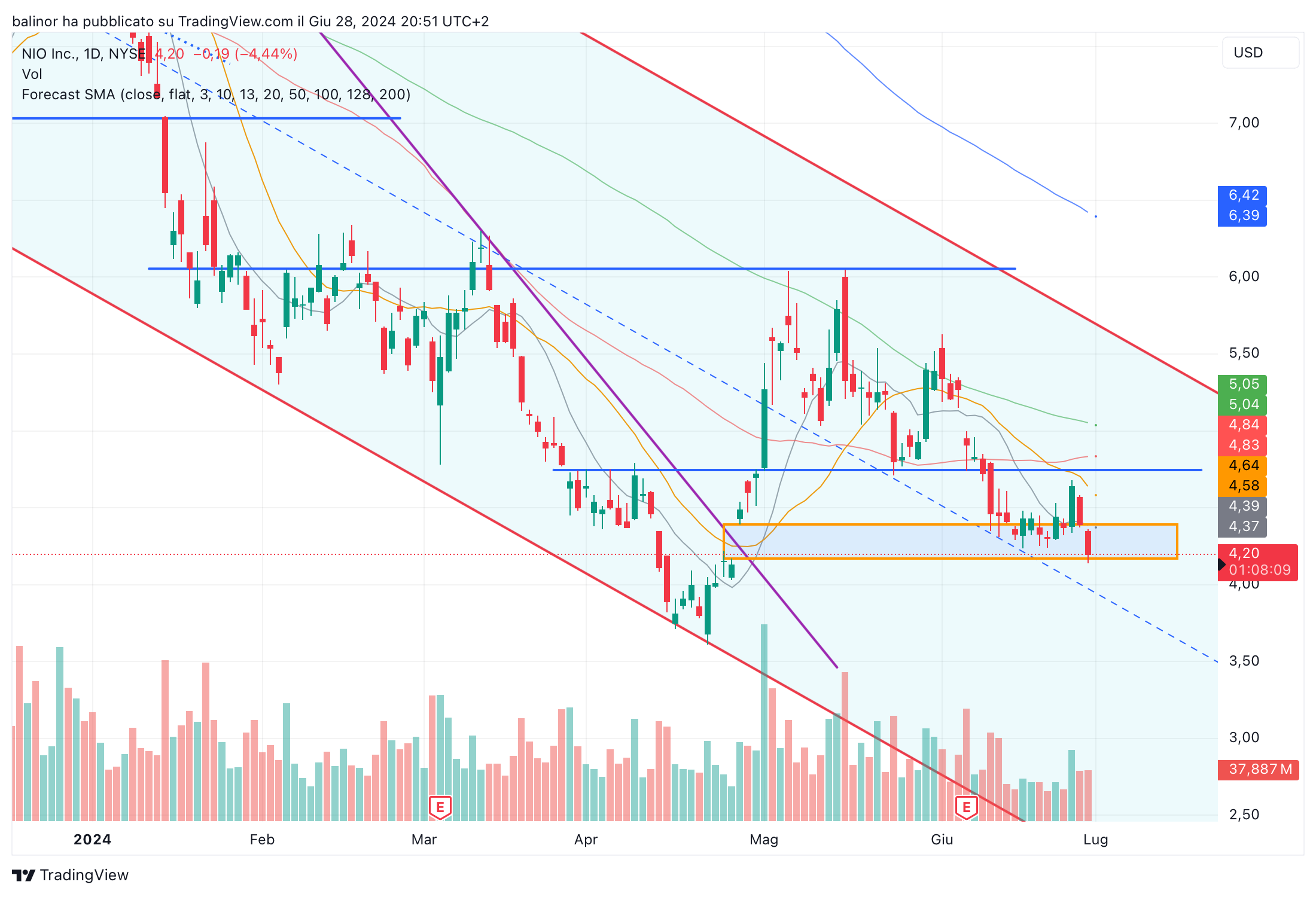 BATS:NIO Chart Image by balinor