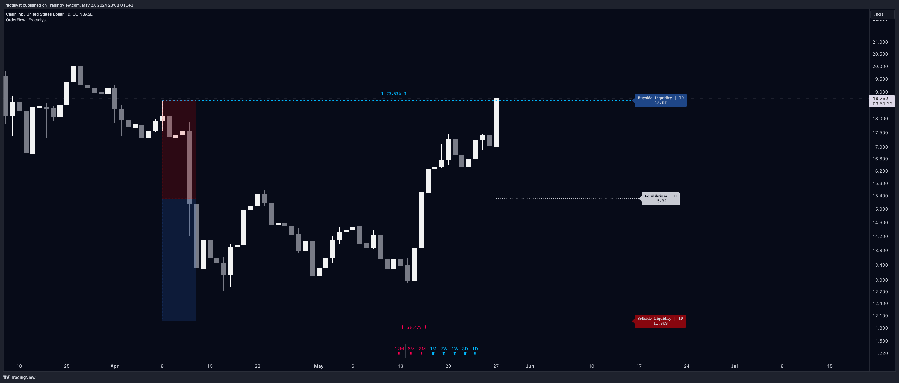 COINBASE:LINKUSD Chart Image by Fractalyst