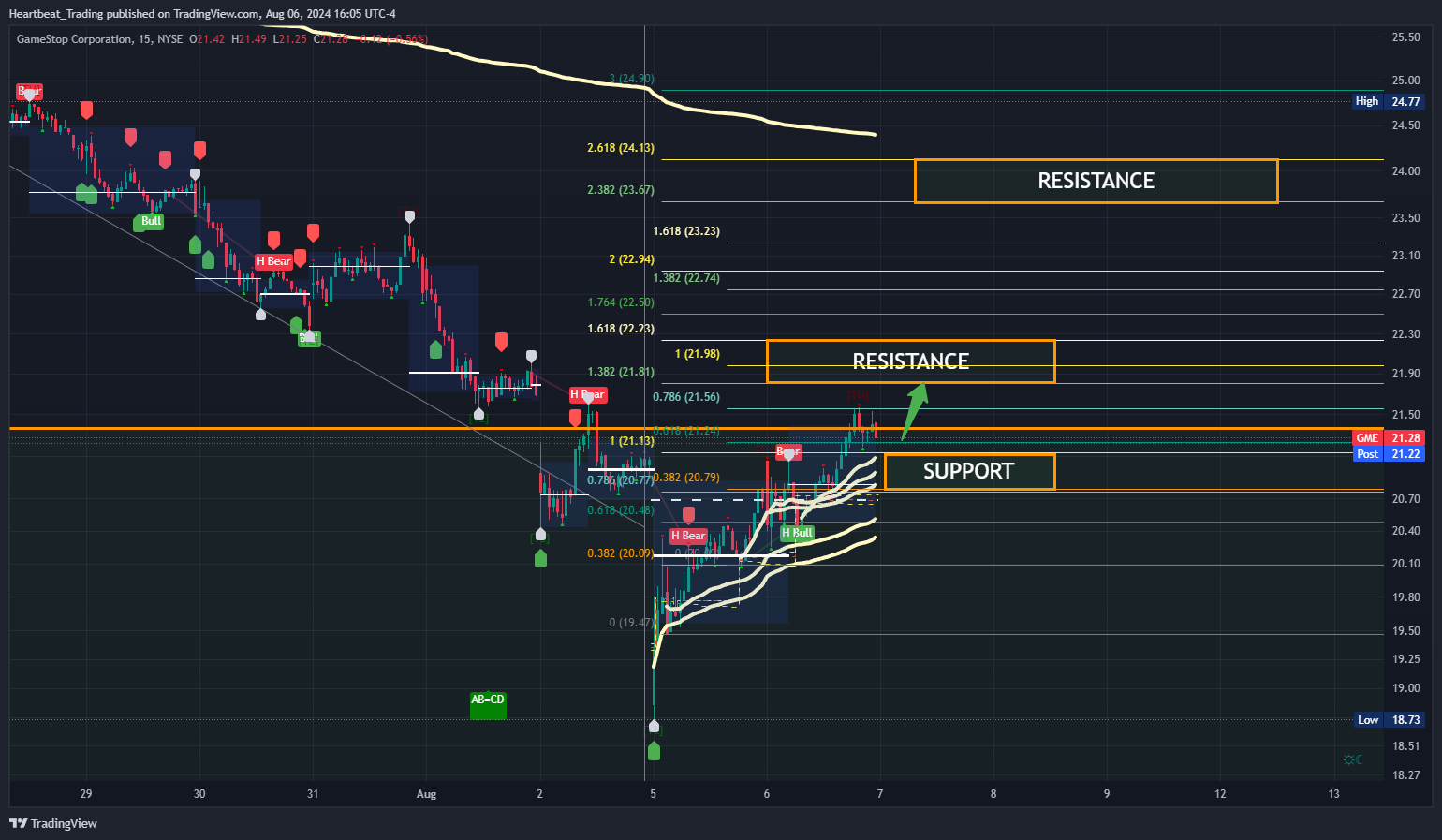 BATS:GME Chart Image by Heartbeat_Trading
