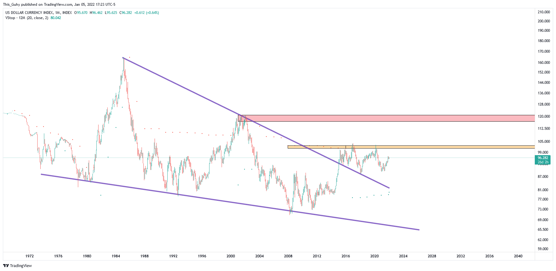 INDEX:DXY Chart Image by This_Guhy