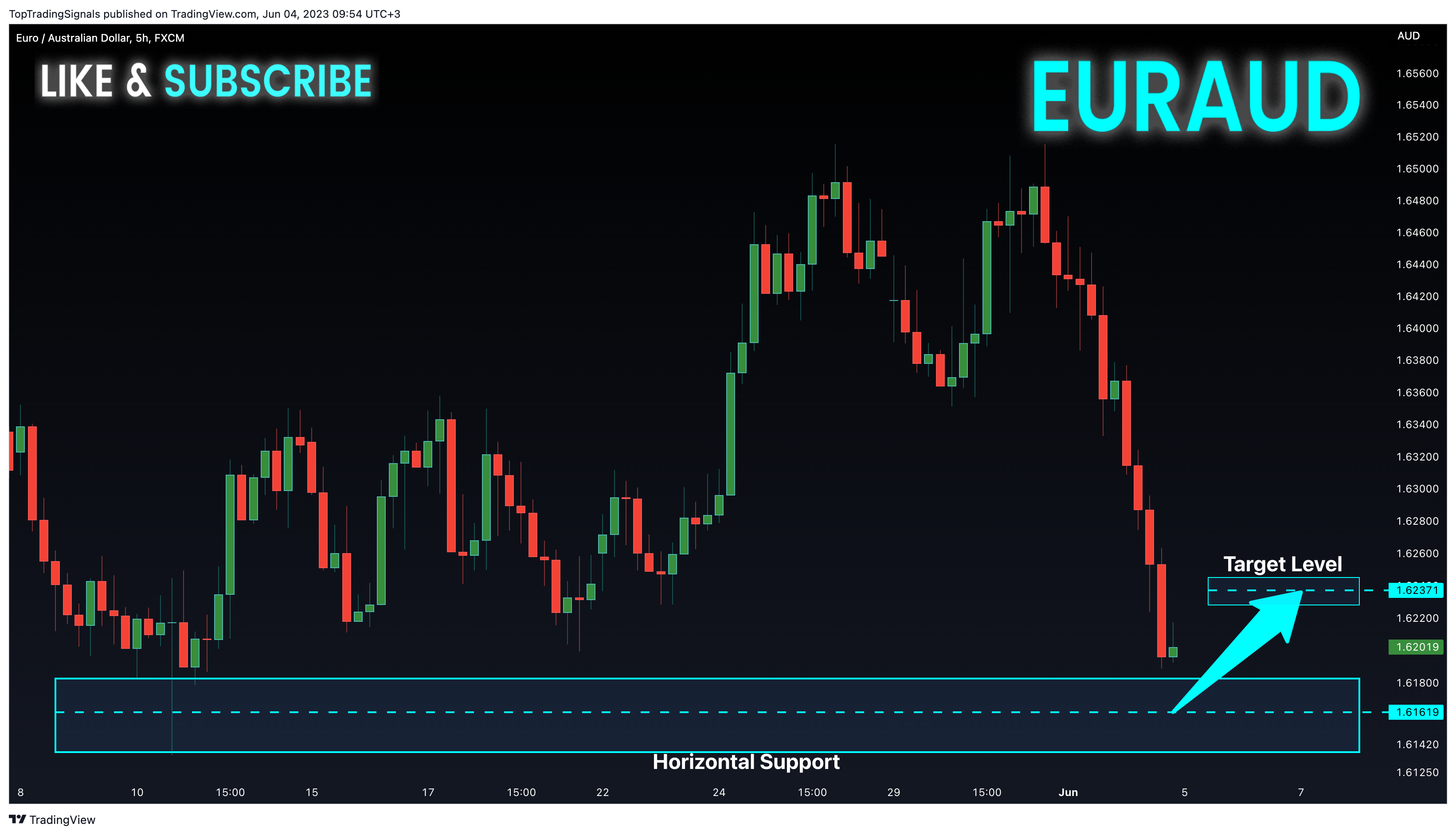 FX:EURAUD Chart Image by TopTradingSignals