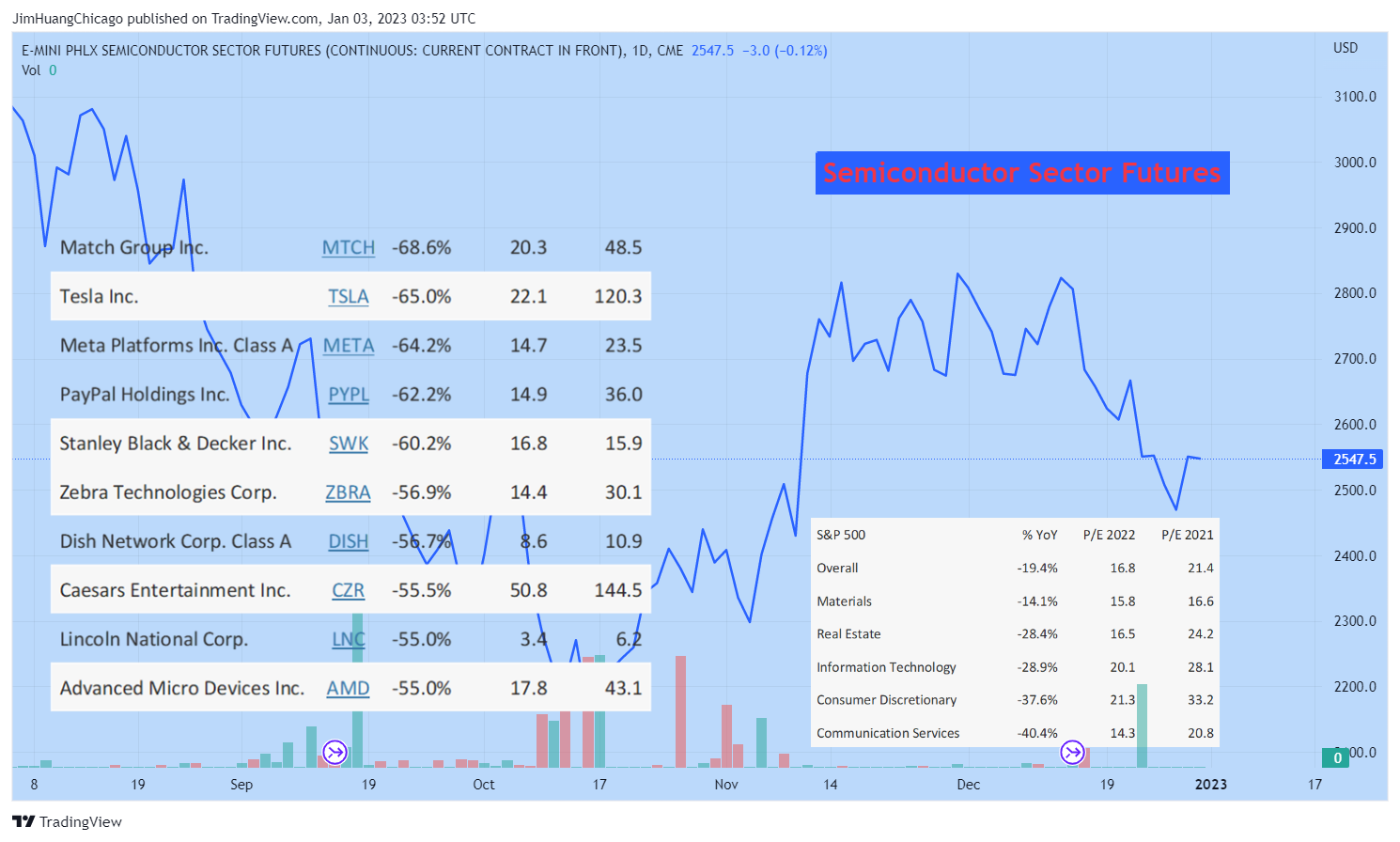 CME:SOX1! Chart Image by JimHuangChicago