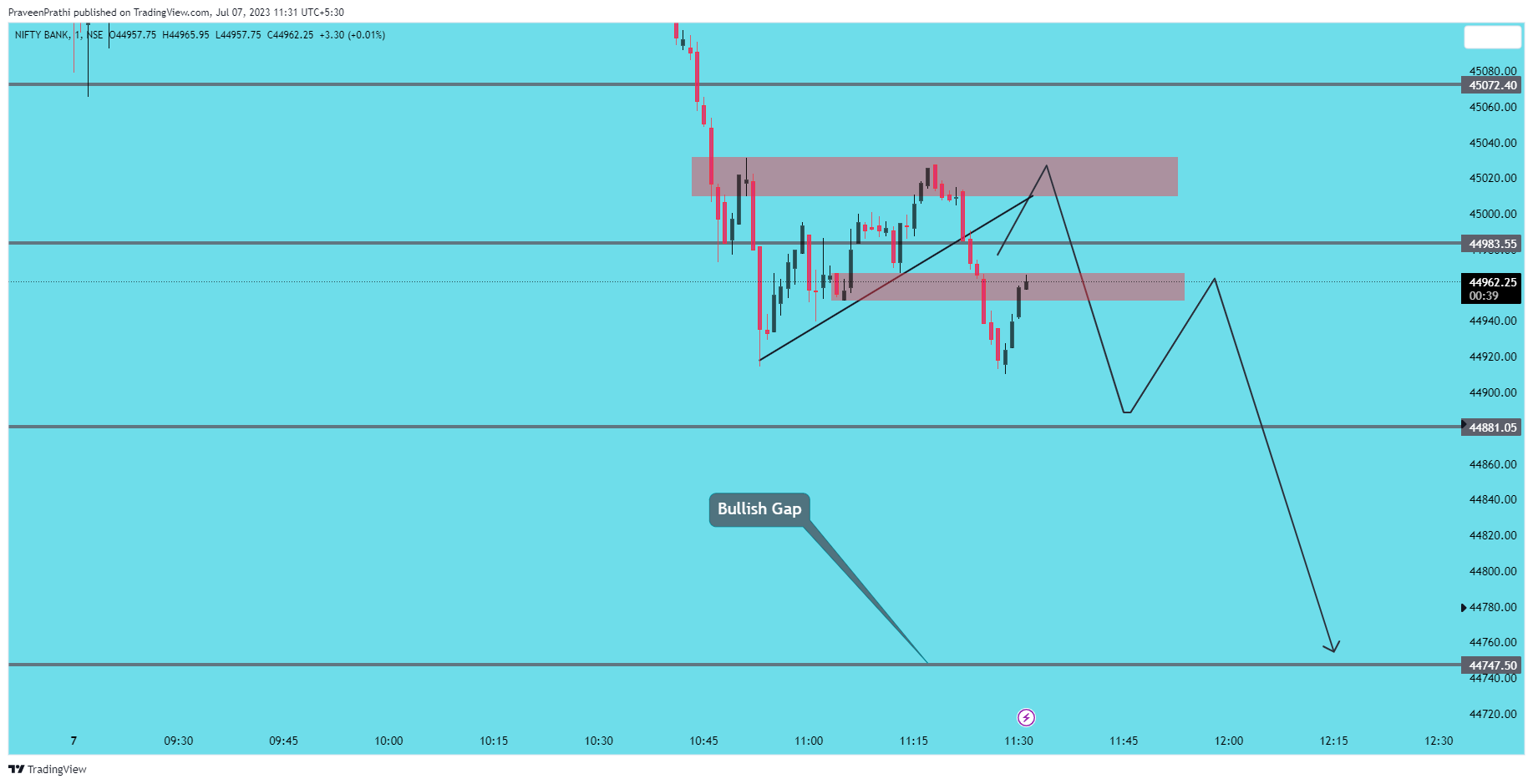 NSE:BANKNIFTY Chart Image by IIT-Trader