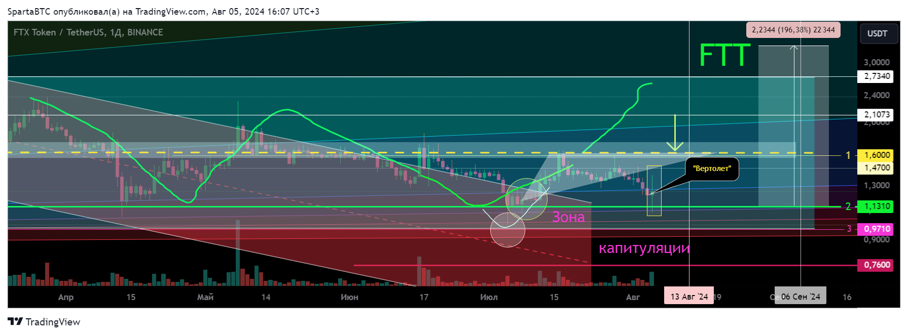 BINANCE:FTTUSDT Chart Image by SpartaBTC