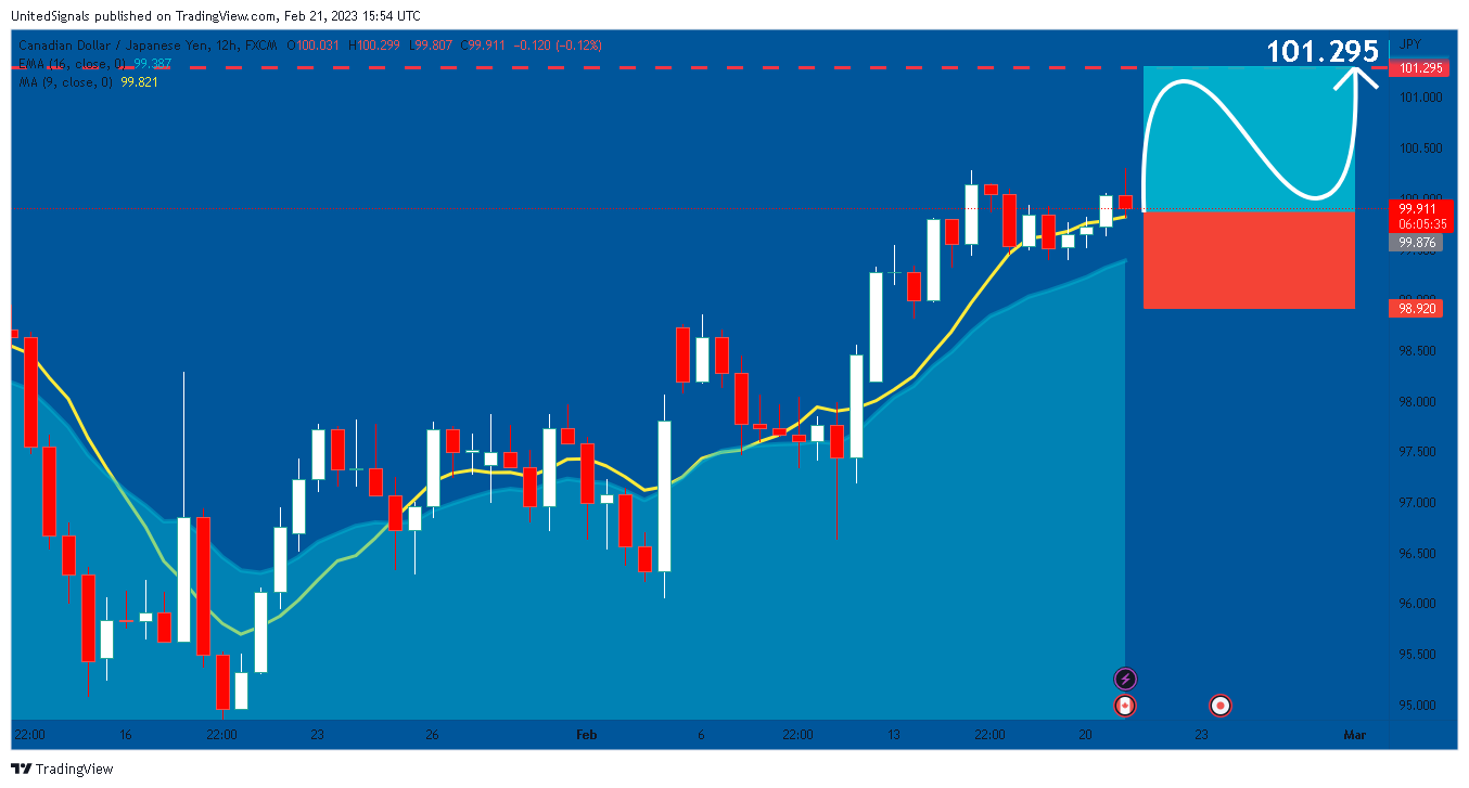 FX:CADJPY Chart Image by UnitedSignals